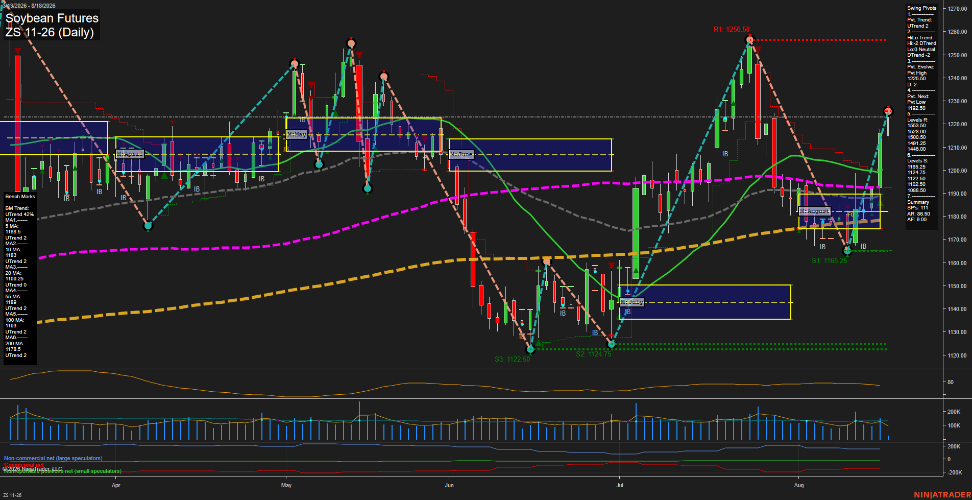 ZS Soybean Futures Daily Chart Analysis: 2026-Aug-18 07:12 CT