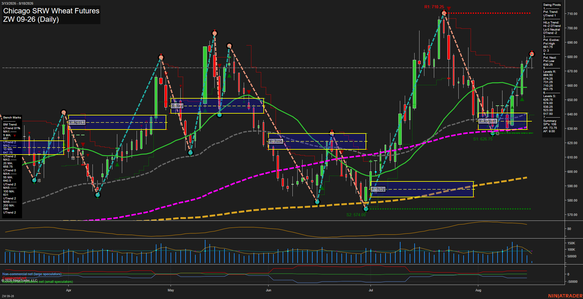 ZW Chicago SRW Wheat Futures Daily Chart Analysis: 2026-Aug-18 07:13 CT