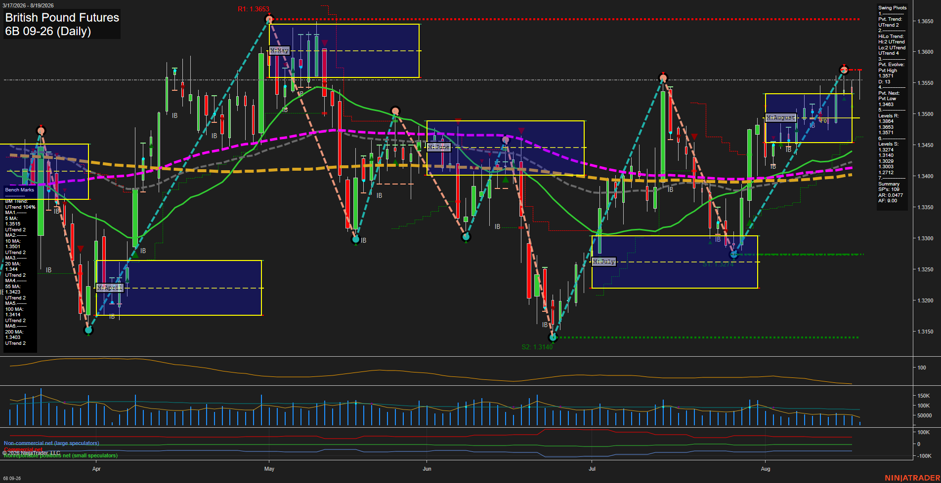 6B British Pound Futures Daily Chart Analysis: 2026-Aug-19 07:00 CT