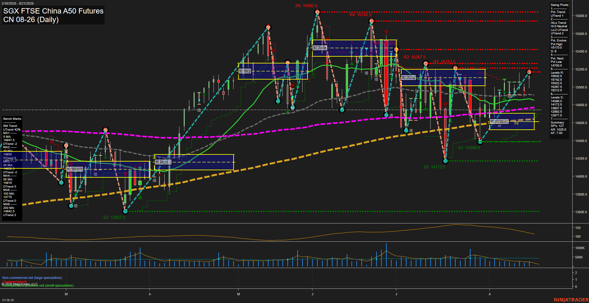 CN SGX FTSE China A50 Futures Daily Chart Analysis: 2026-Aug-19 07:02 CT