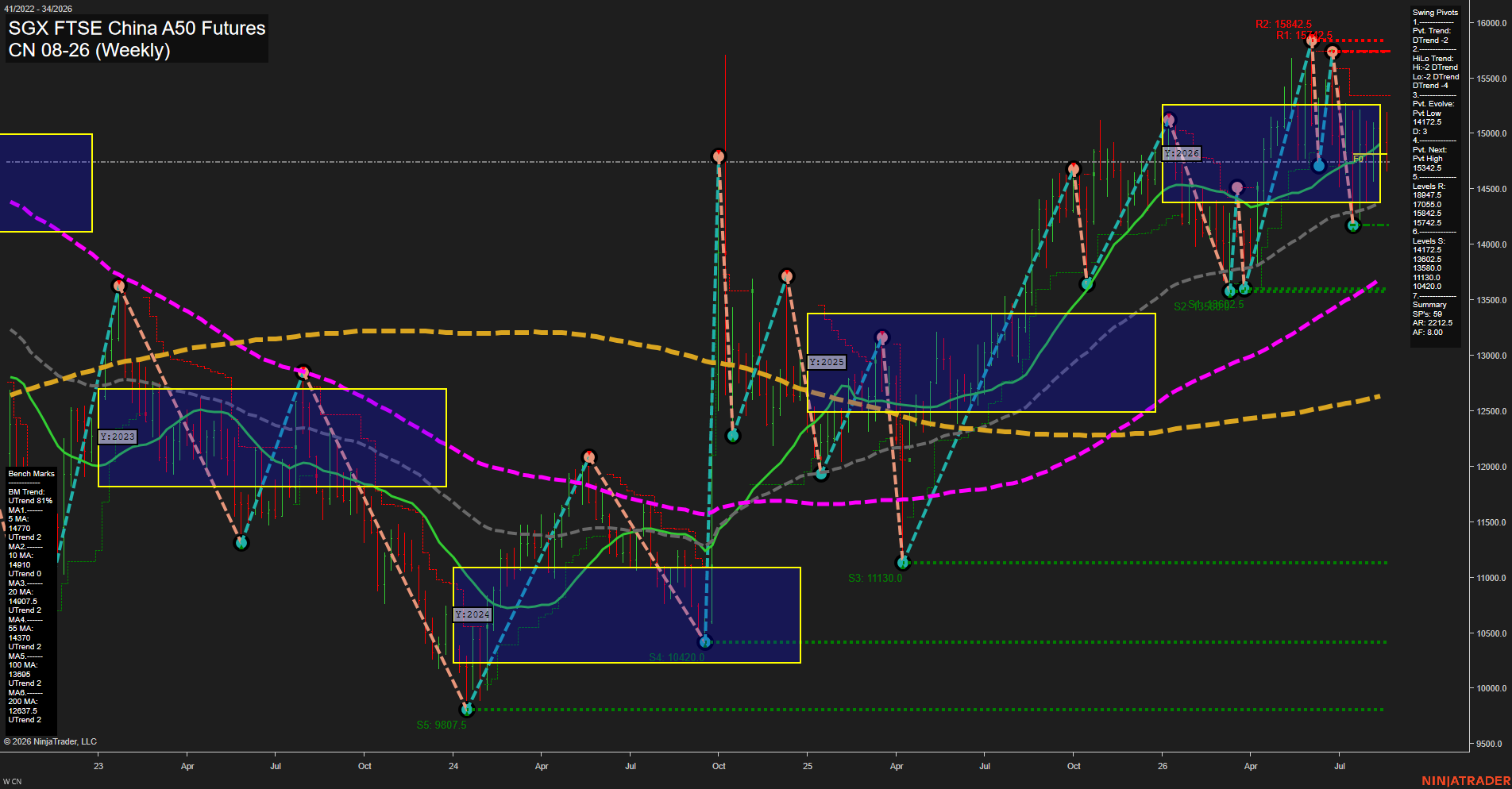 CN SGX FTSE China A50 Futures Weekly Chart Analysis: 2026-Aug-19 07:03 CT