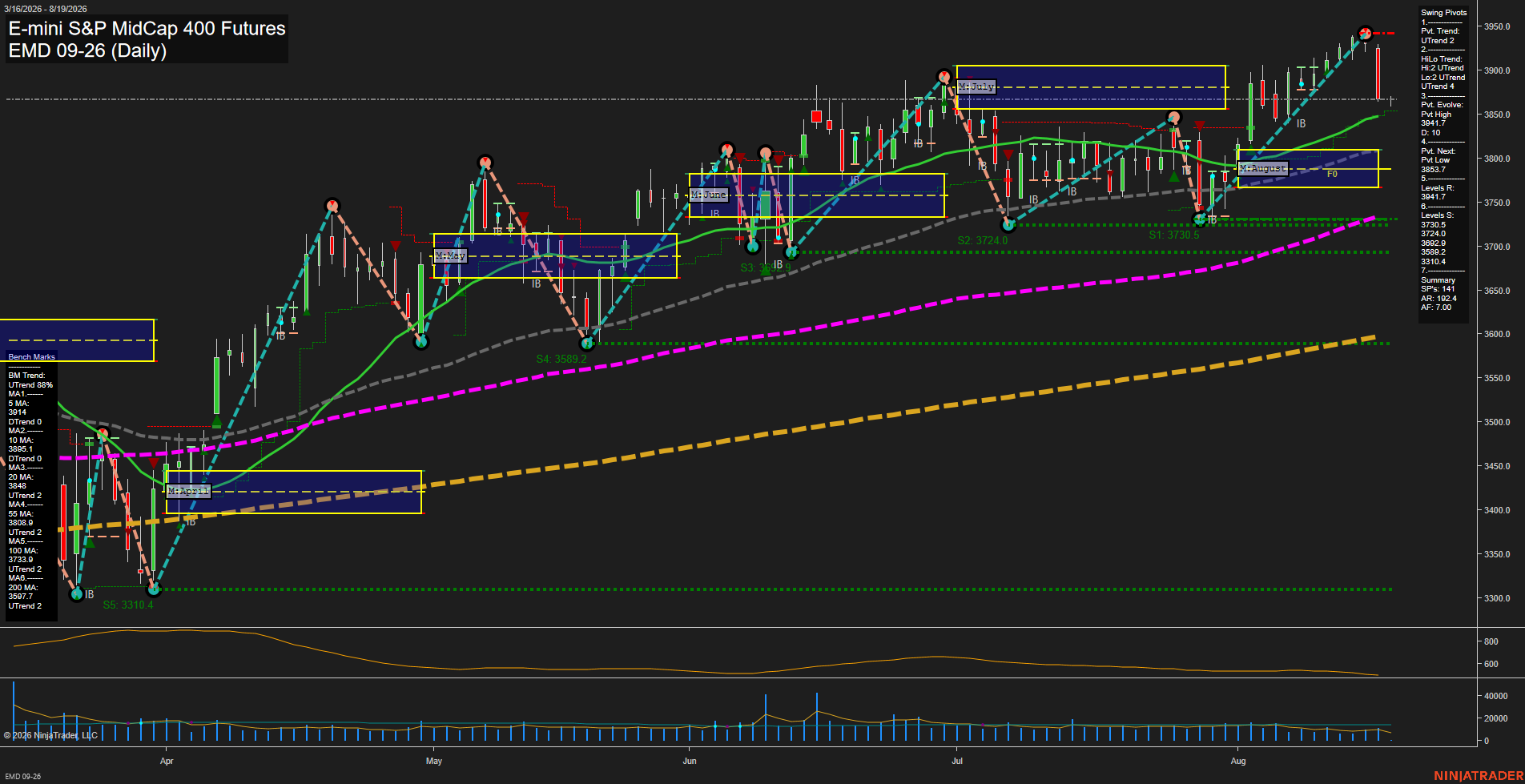 EMD E-mini S&P MidCap 400 Futures Daily Chart Analysis: 2026-Aug-19 07:03 CT
