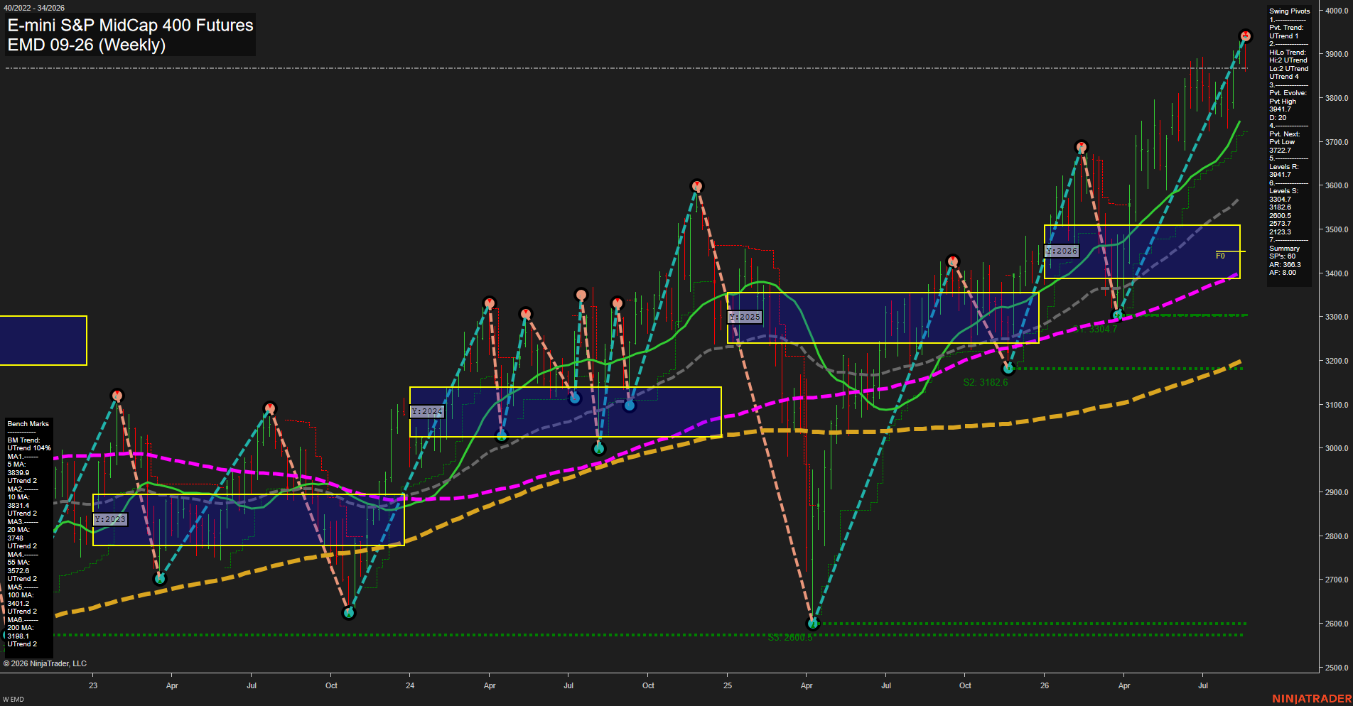 EMD E-mini S&P MidCap 400 Futures Weekly Chart Analysis: 2026-Aug-19 07:03 CT