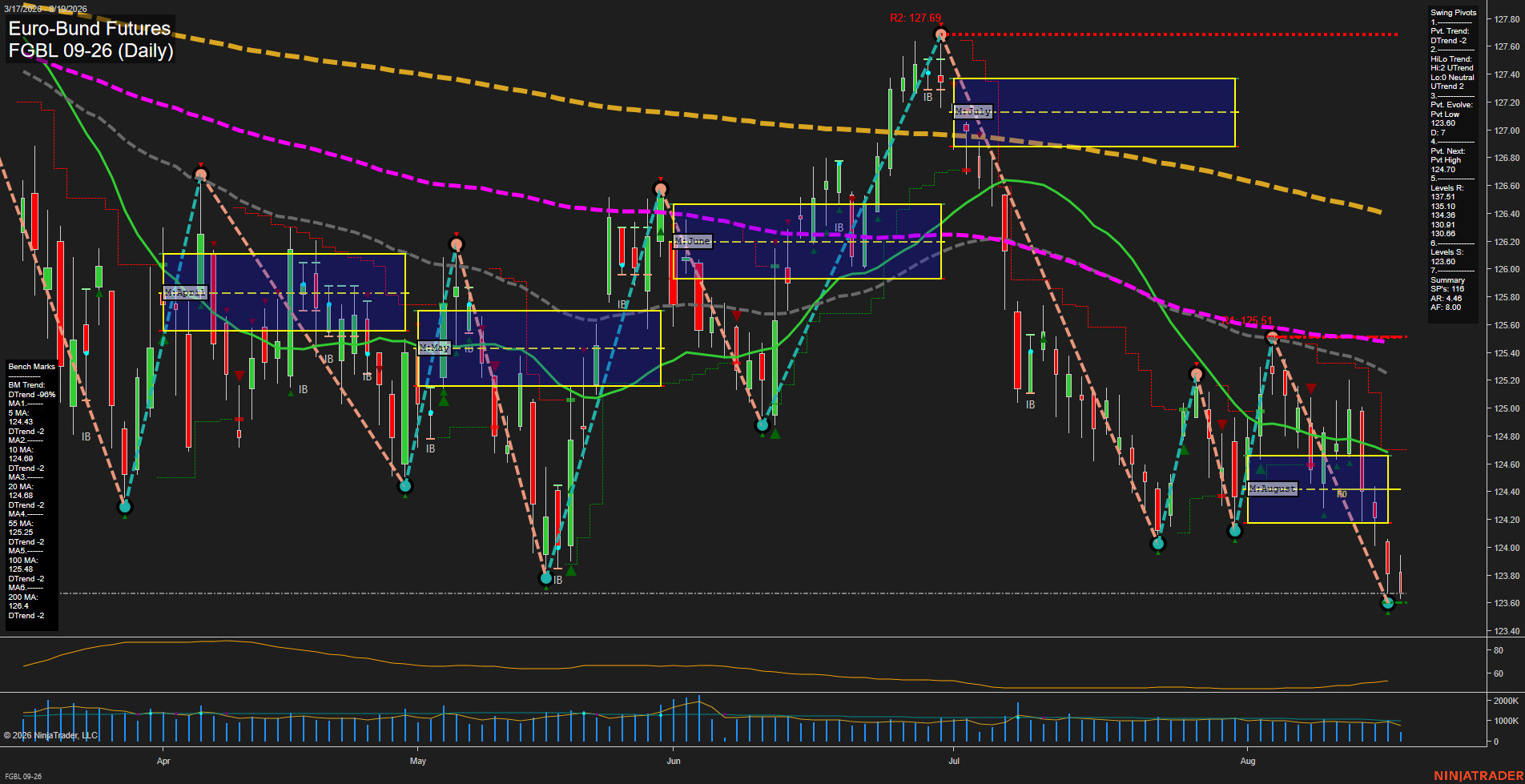FGBL Euro-Bund Futures Daily Chart Analysis: 2026-Aug-19 07:05 CT