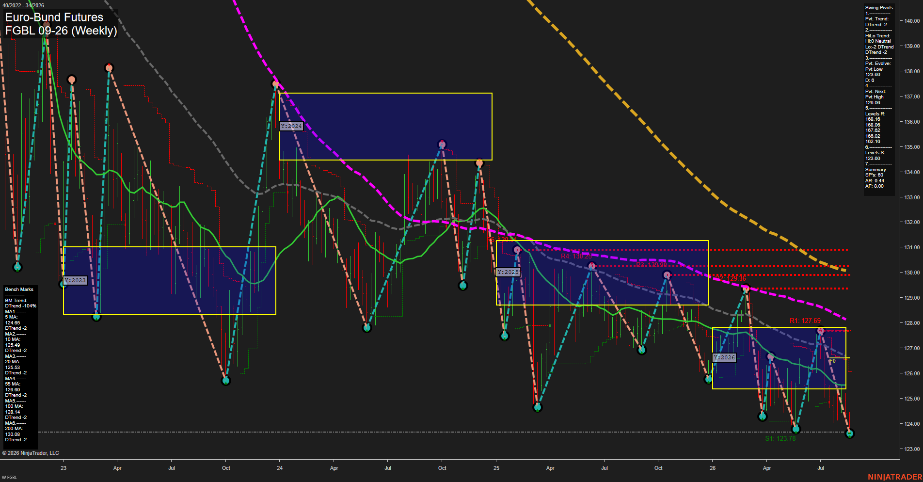 FGBL Euro-Bund Futures Weekly Chart Analysis: 2026-Aug-19 07:05 CT