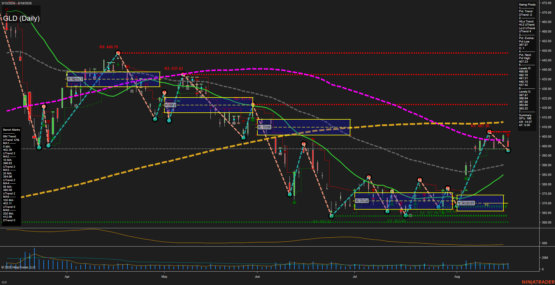 GLD SPDR Gold Shares Daily Chart Analysis: 2026-Aug-19 07:06 CT