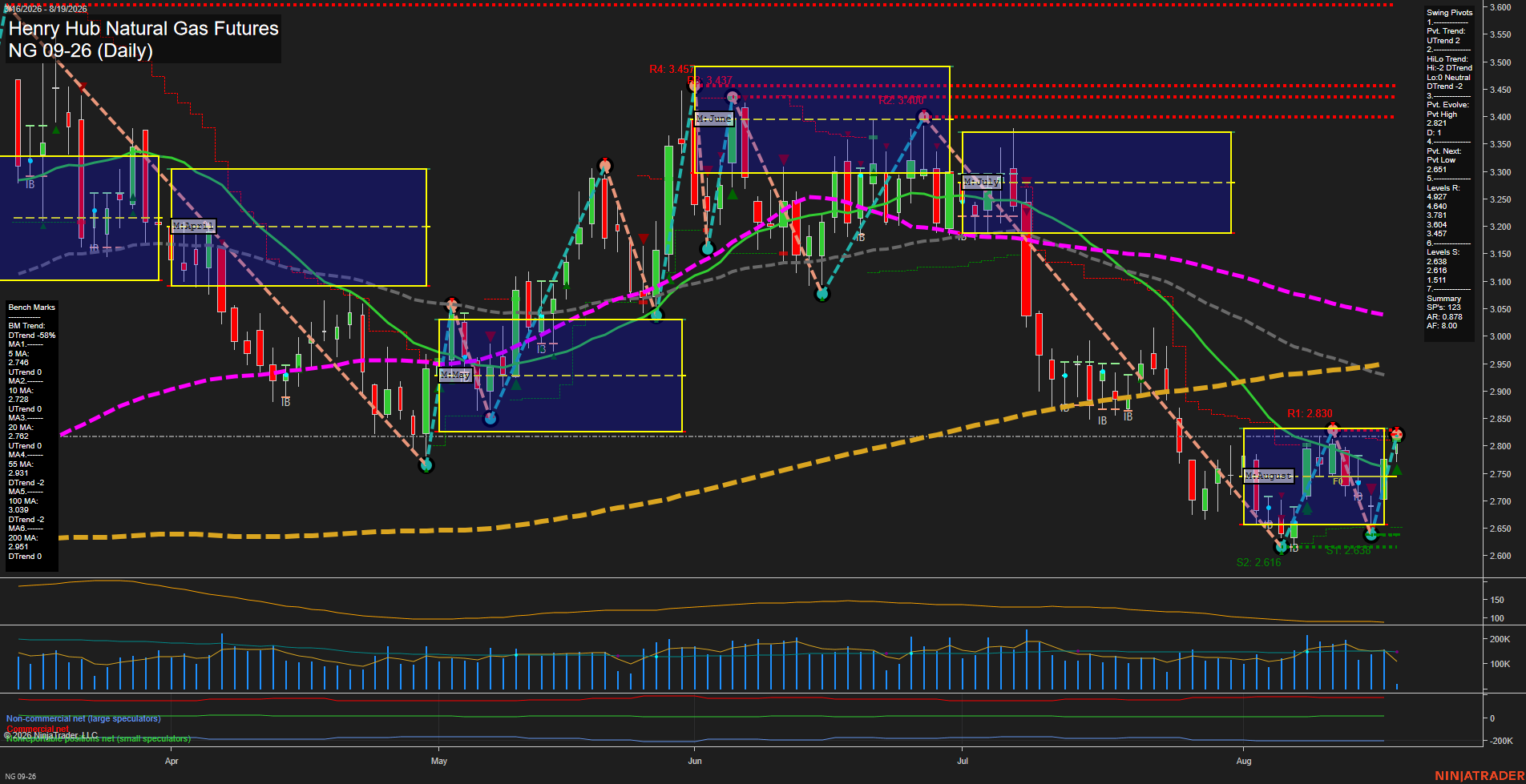 NG Henry Hub Natural Gas Futures Daily Chart Analysis: 2026-Aug-19 07:06 CT