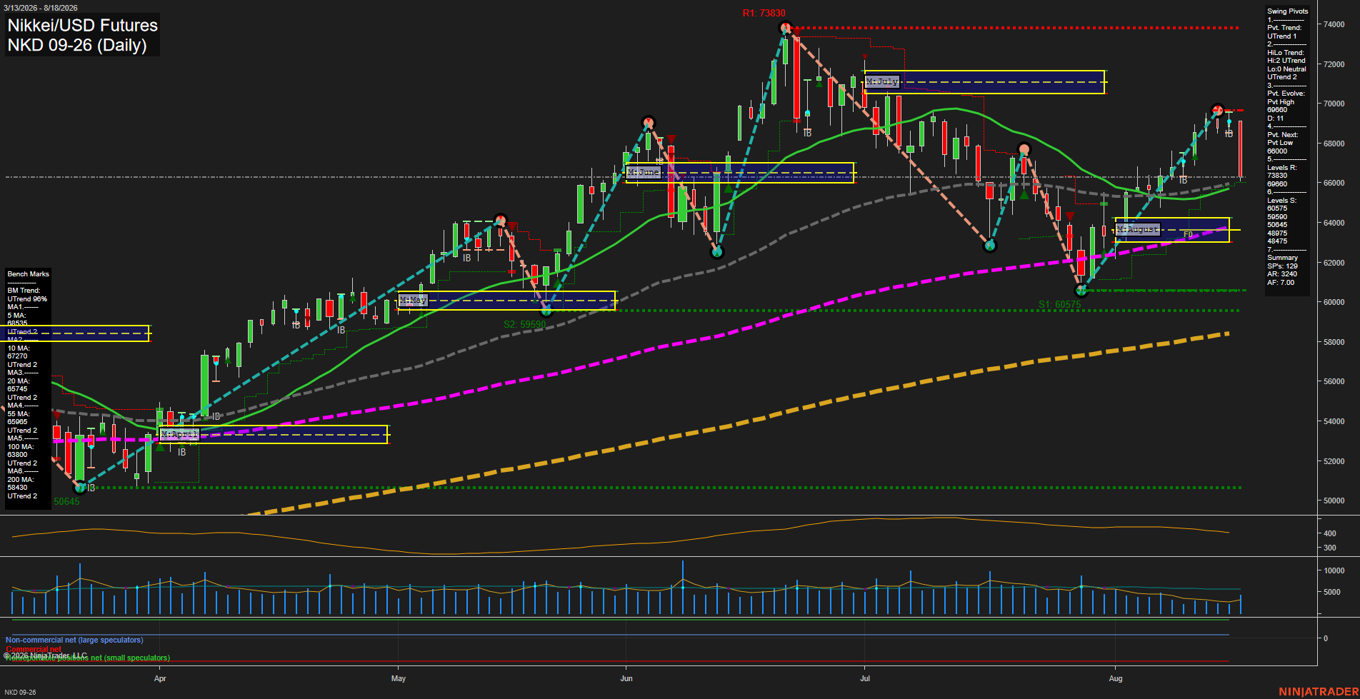 NKD Nikkei/USD Futures Daily Chart Analysis: 2026-Aug-19 07:06 CT