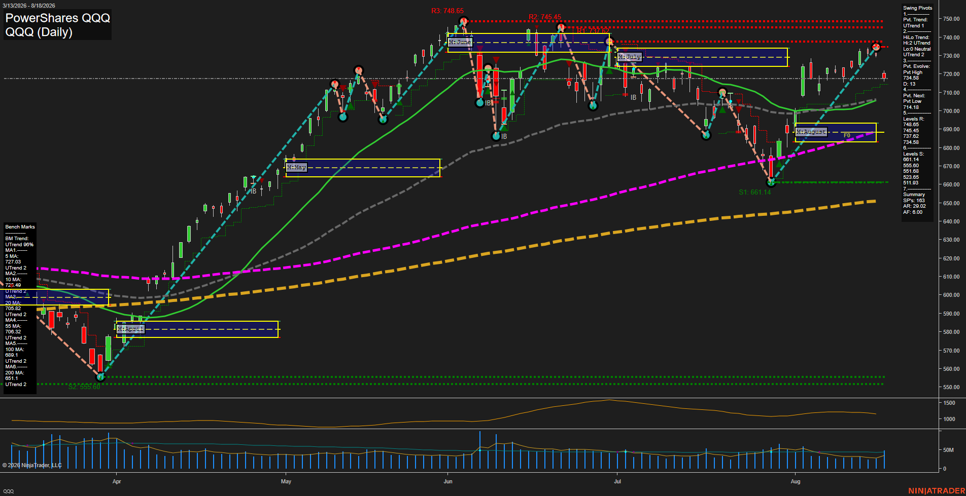 QQQ PowerShares QQQ Daily Chart Analysis: 2026-Aug-19 07:07 CT