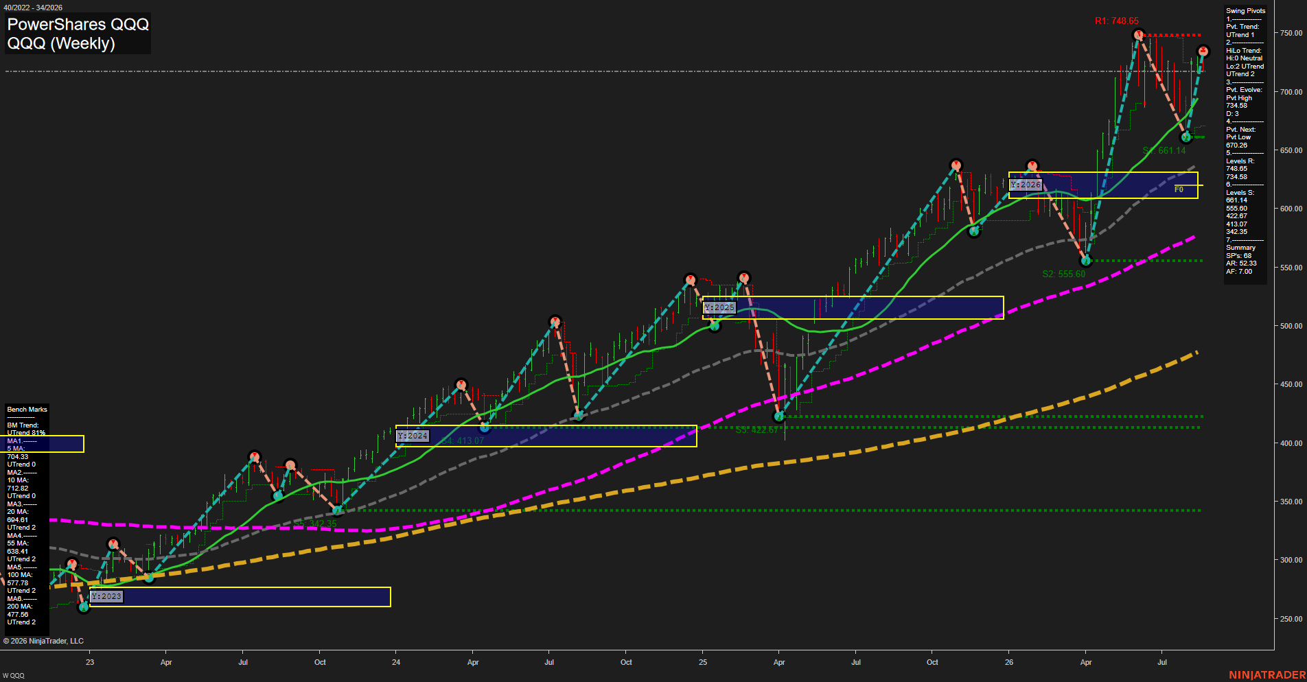 QQQ PowerShares QQQ Weekly Chart Analysis: 2026-Aug-19 07:08 CT