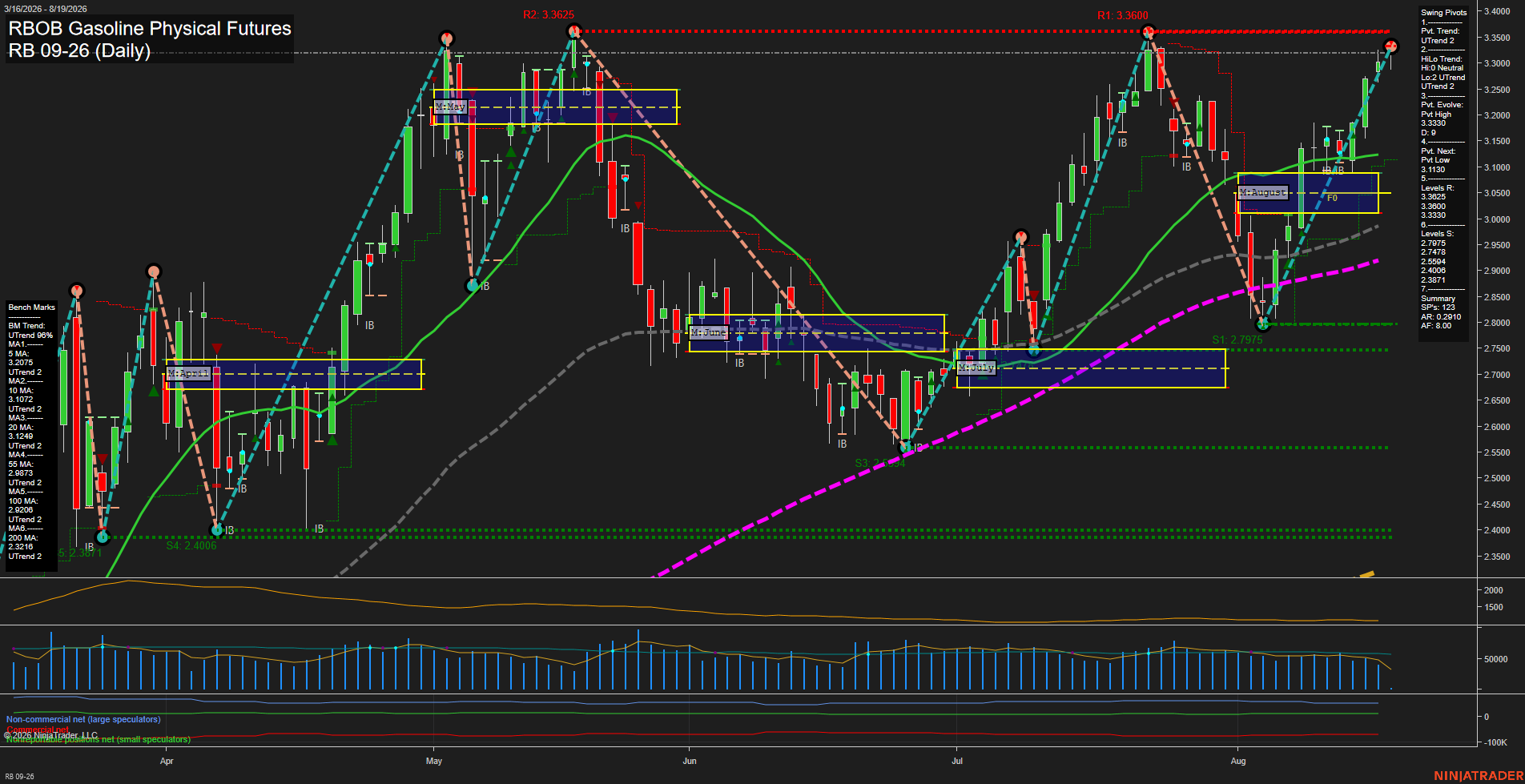 RB RBOB Gasoline Physical Futures Daily Chart Analysis: 2026-Aug-19 07:08 CT