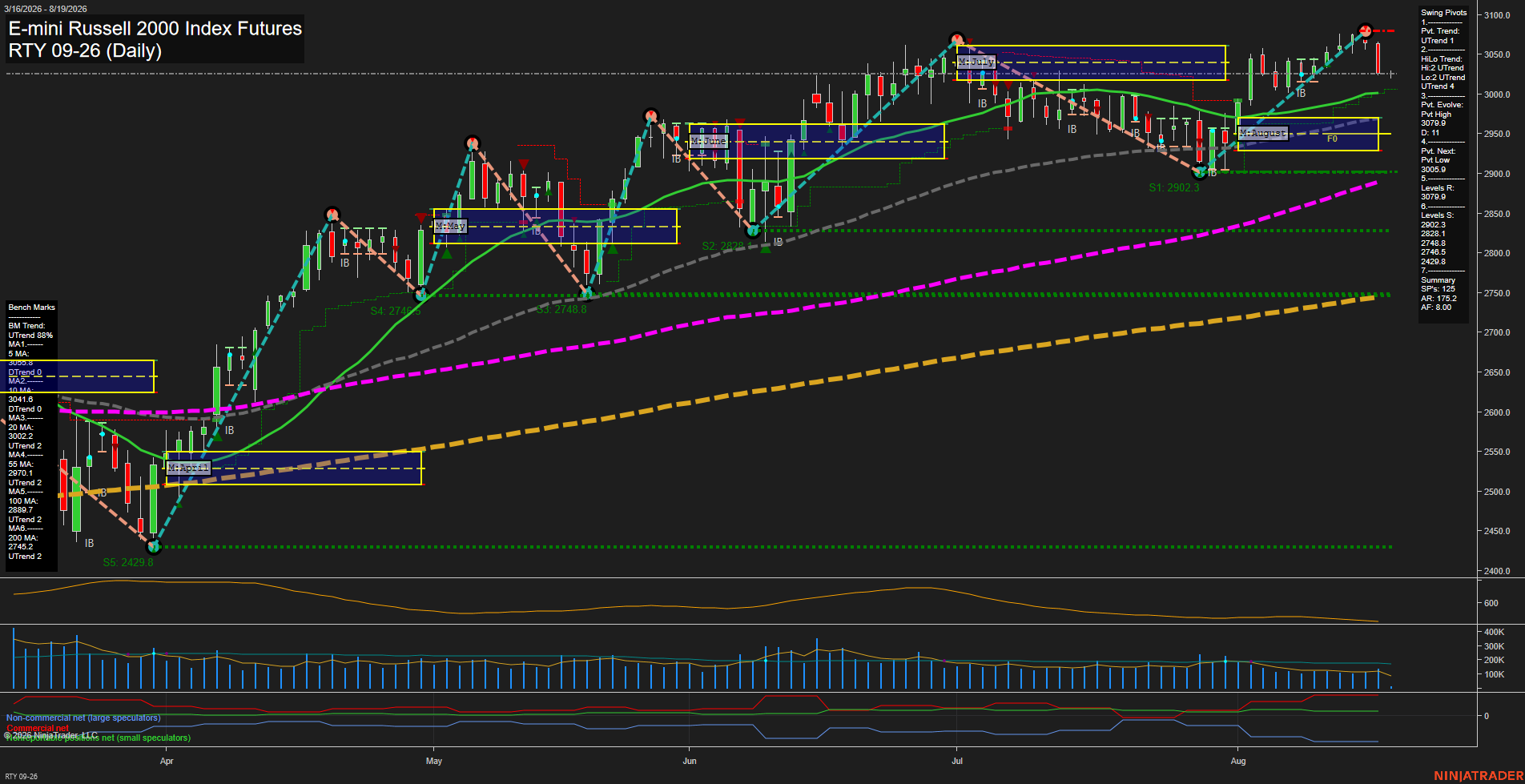 RTY E-mini Russell 2000 Index Futures Daily Chart Analysis: 2026-Aug-19 07:08 CT