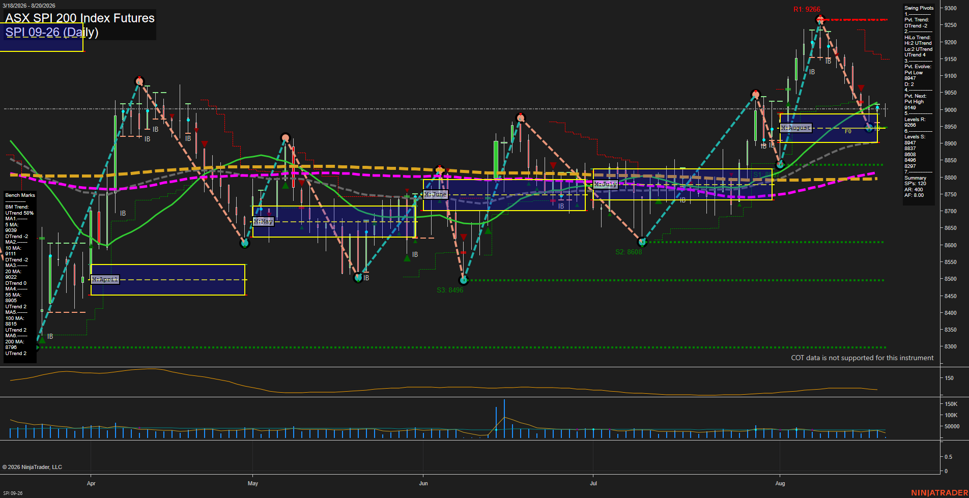 SPI ASX SPI 200 Index Futures Daily Chart Analysis: 2026-Aug-19 07:09 CT