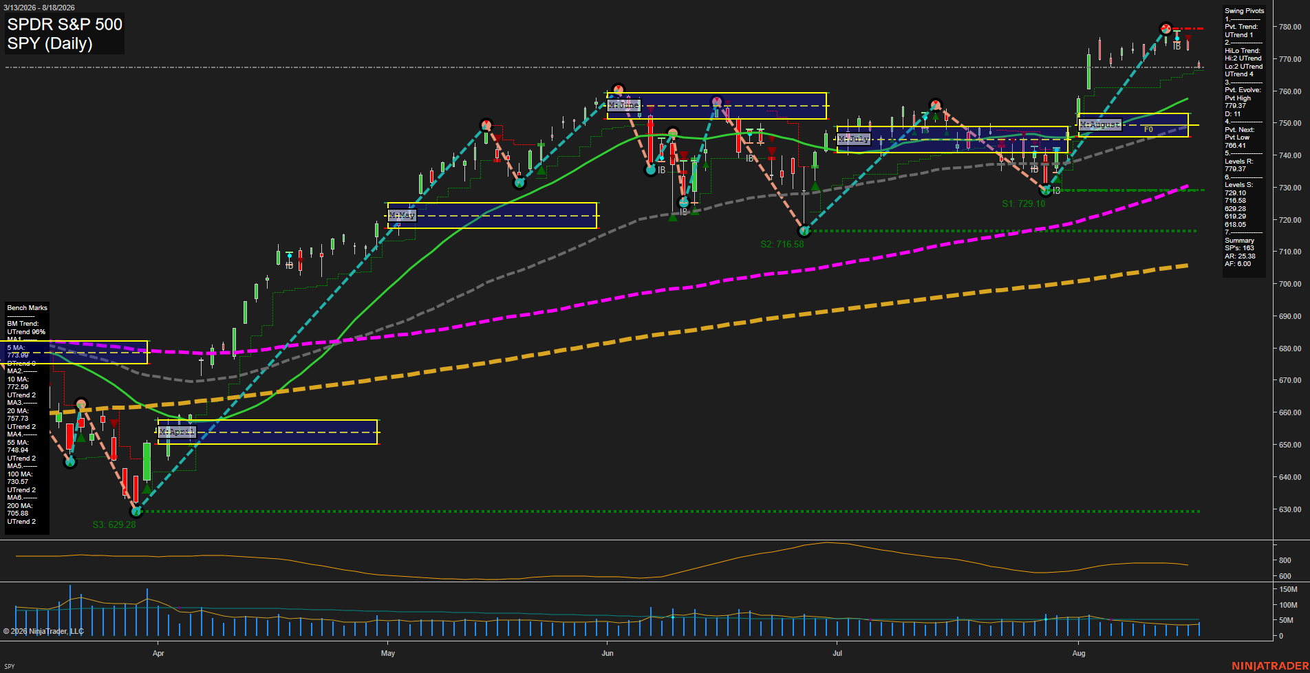 SPY SPDR S&P 500 Daily Chart Analysis: 2026-Aug-19 07:10 CT