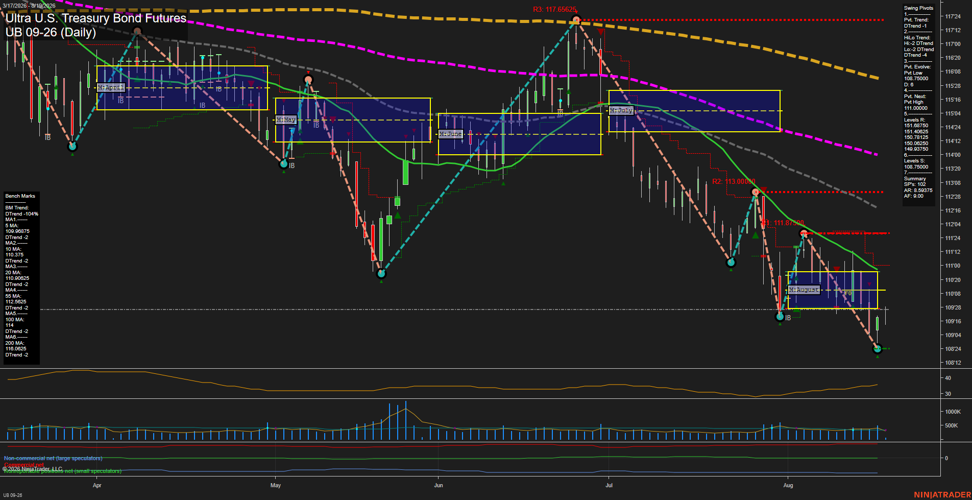 UB Ultra U.S. Treasury Bond Futures Daily Chart Analysis: 2026-Aug-19 07:10 CT