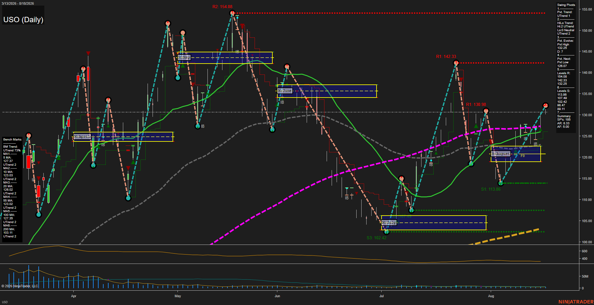 USO United States Oil Fund LP Daily Chart Analysis: 2026-Aug-19 07:11 CT