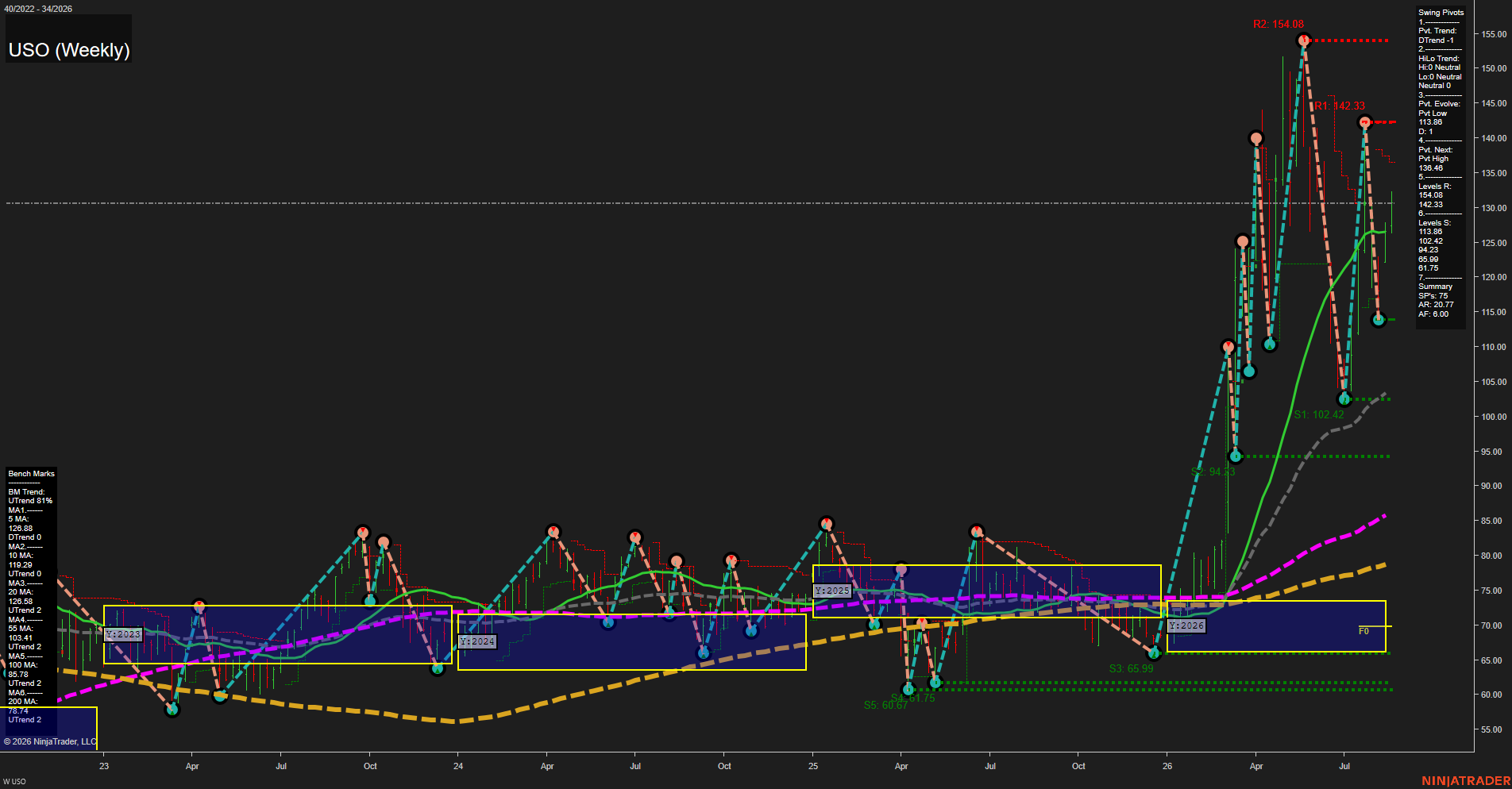 USO United States Oil Fund LP Weekly Chart Analysis: 2026-Aug-19 07:11 CT