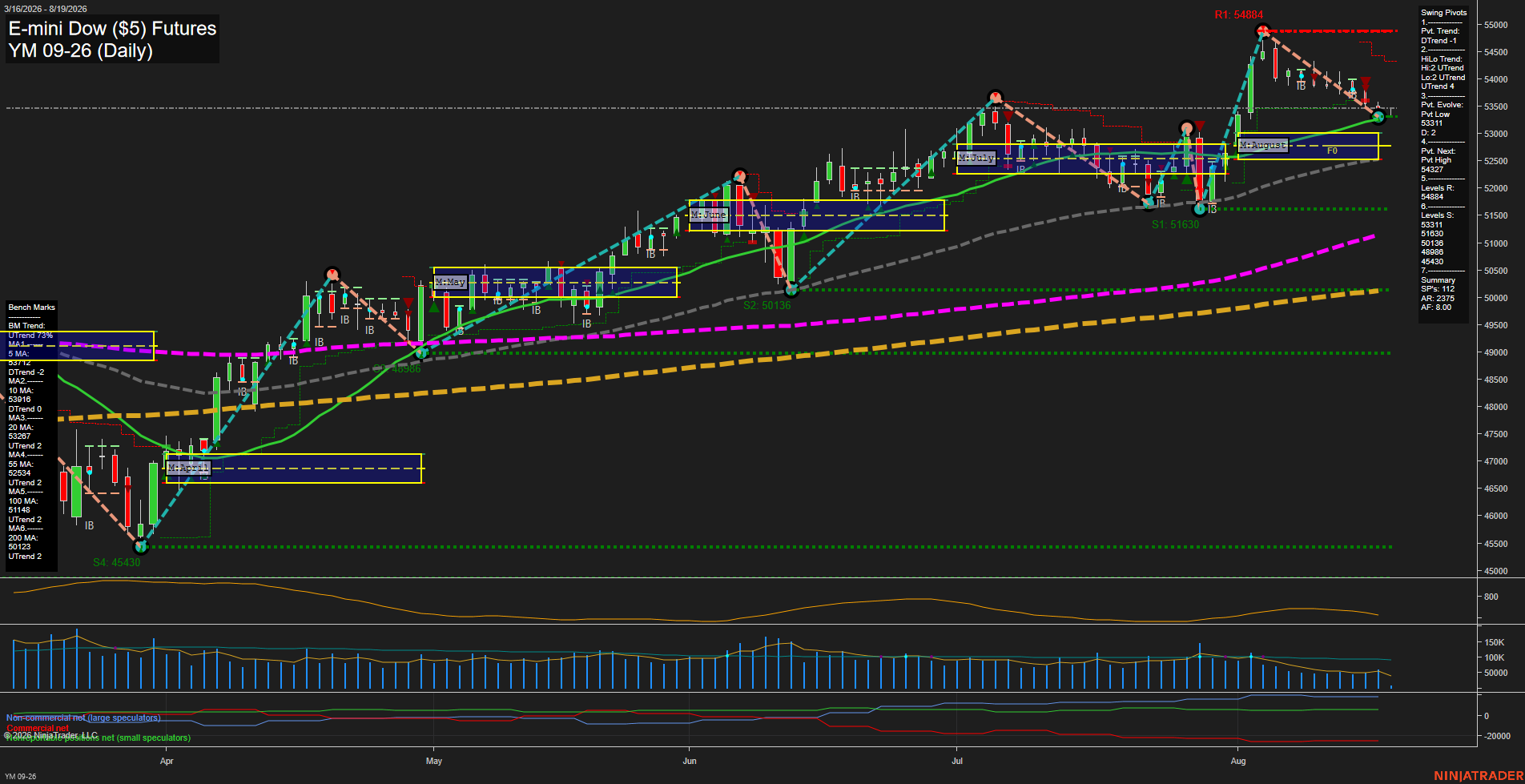 YM E-mini Dow ($5) Futures Daily Chart Analysis: 2026-Aug-19 07:11 CT