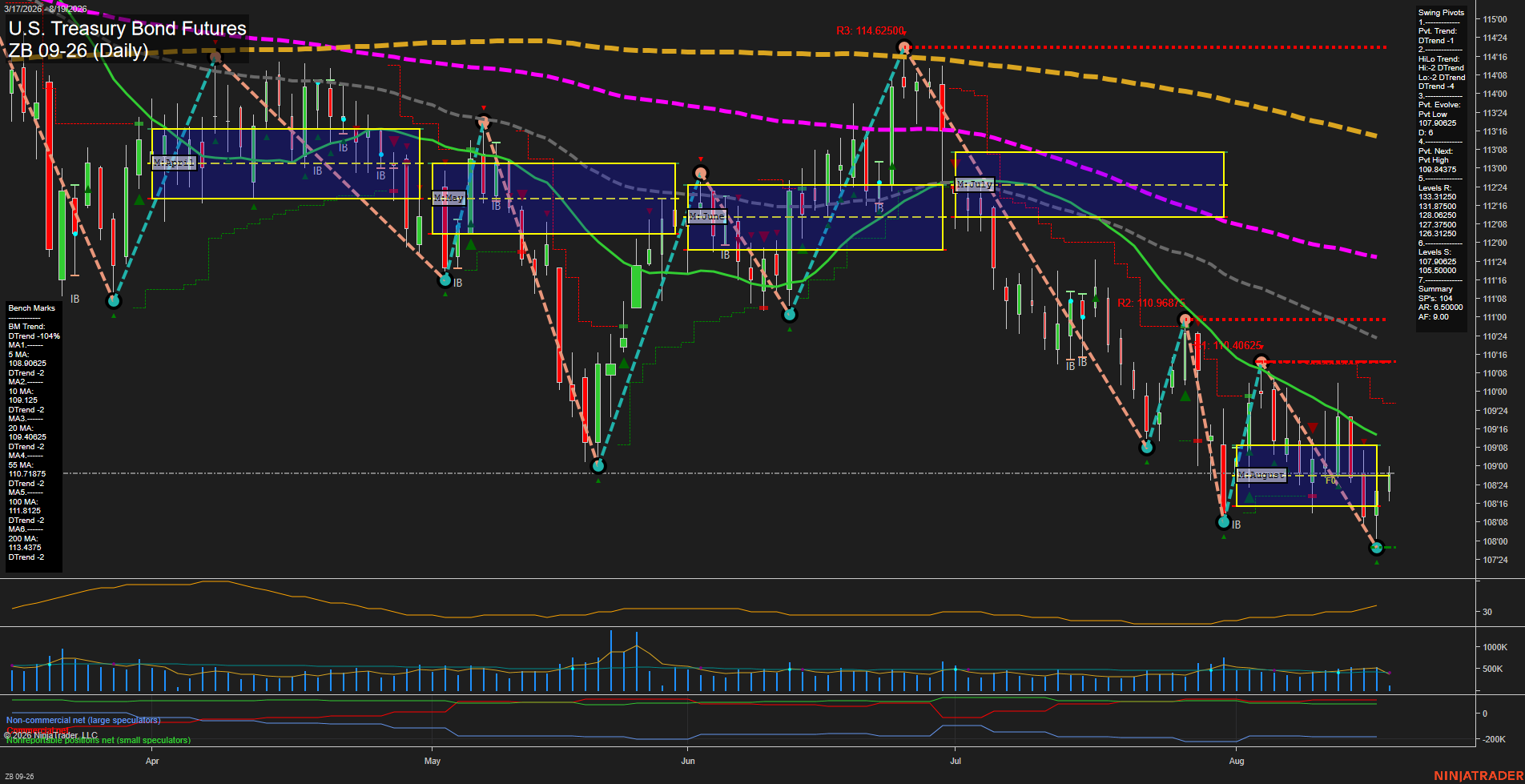 ZB U.S. Treasury Bond Futures Daily Chart Analysis: 2026-Aug-19 07:12 CT