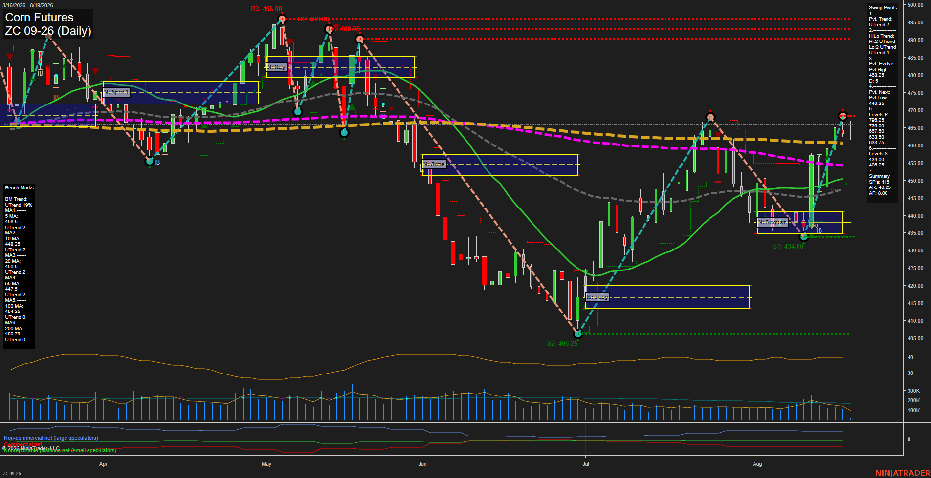 ZC Corn Futures Daily Chart Analysis: 2026-Aug-19 07:12 CT
