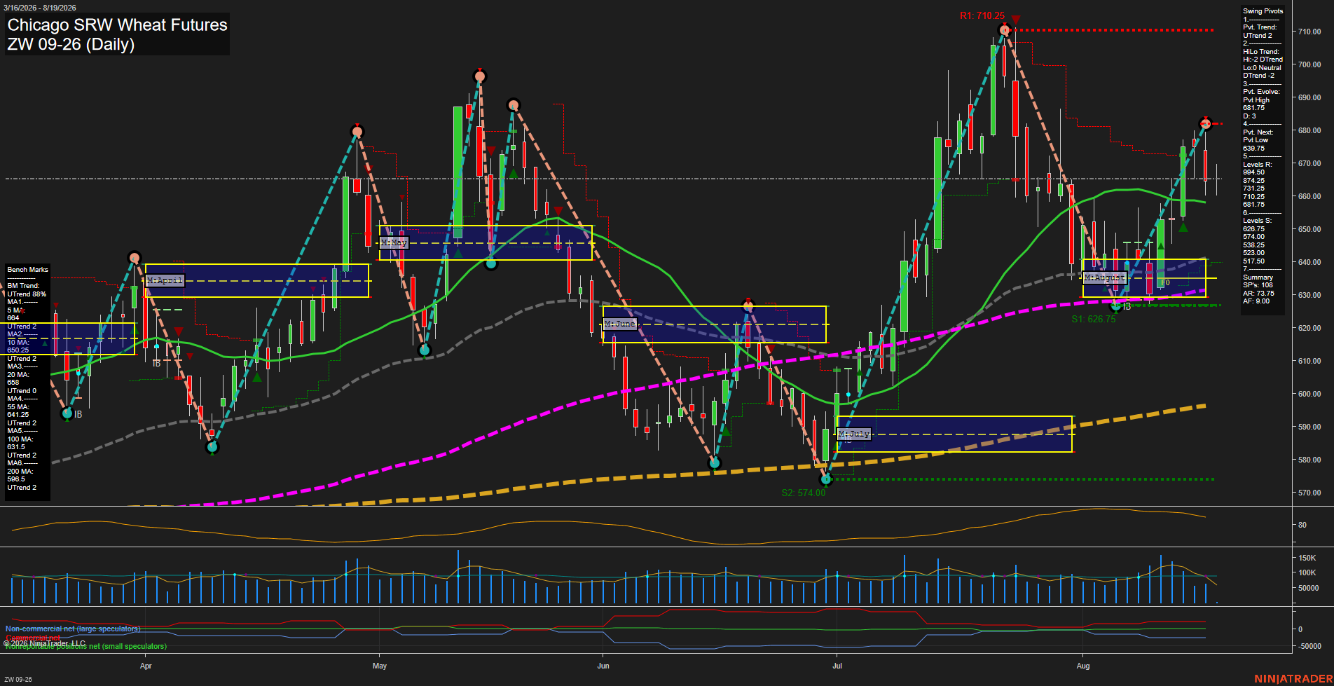 ZW Chicago SRW Wheat Futures Daily Chart Analysis: 2026-Aug-19 07:13 CT