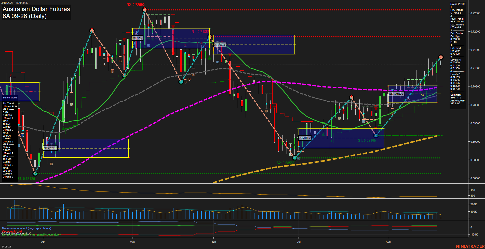 6A Australian Dollar Futures Daily Chart Analysis: 2026-Aug-20 07:00 CT