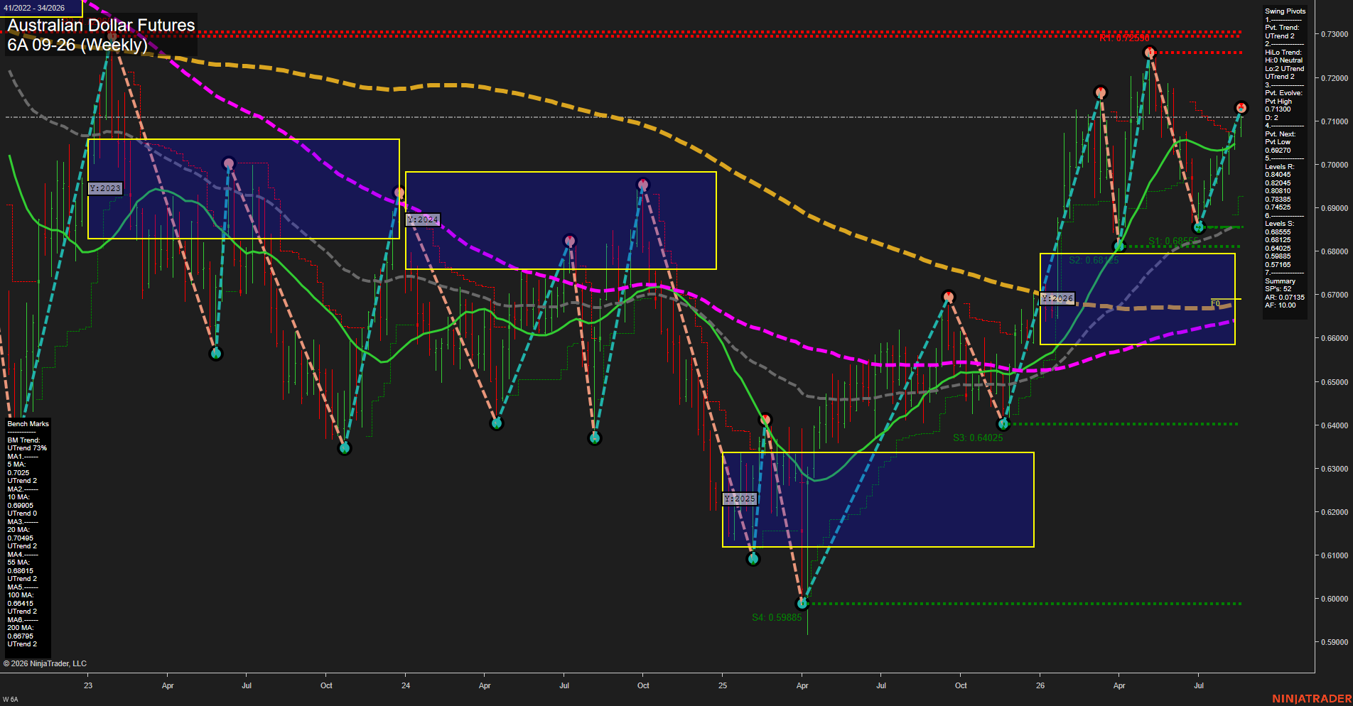 6A Australian Dollar Futures Weekly Chart Analysis: 2026-Aug-20 07:00 CT