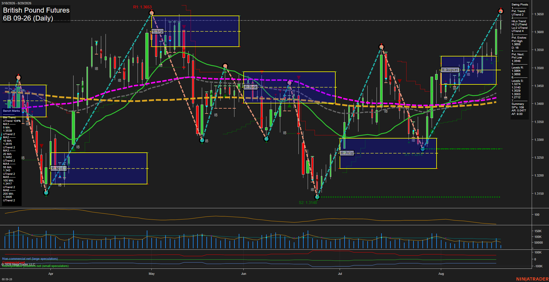 6B British Pound Futures Daily Chart Analysis: 2026-Aug-20 07:00 CT