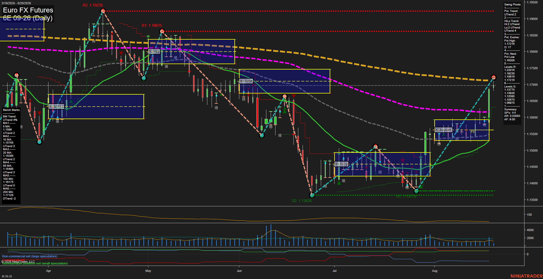 6E Euro FX Futures Daily Chart Analysis: 2026-Aug-20 07:01 CT