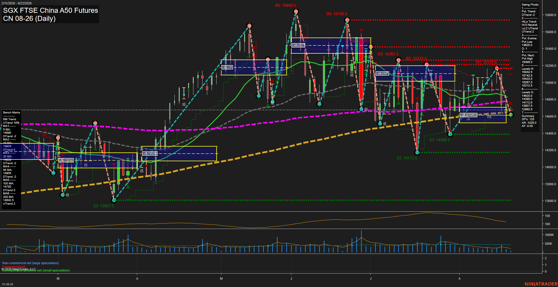 CN SGX FTSE China A50 Futures Daily Chart Analysis: 2026-Aug-20 07:03 CT
