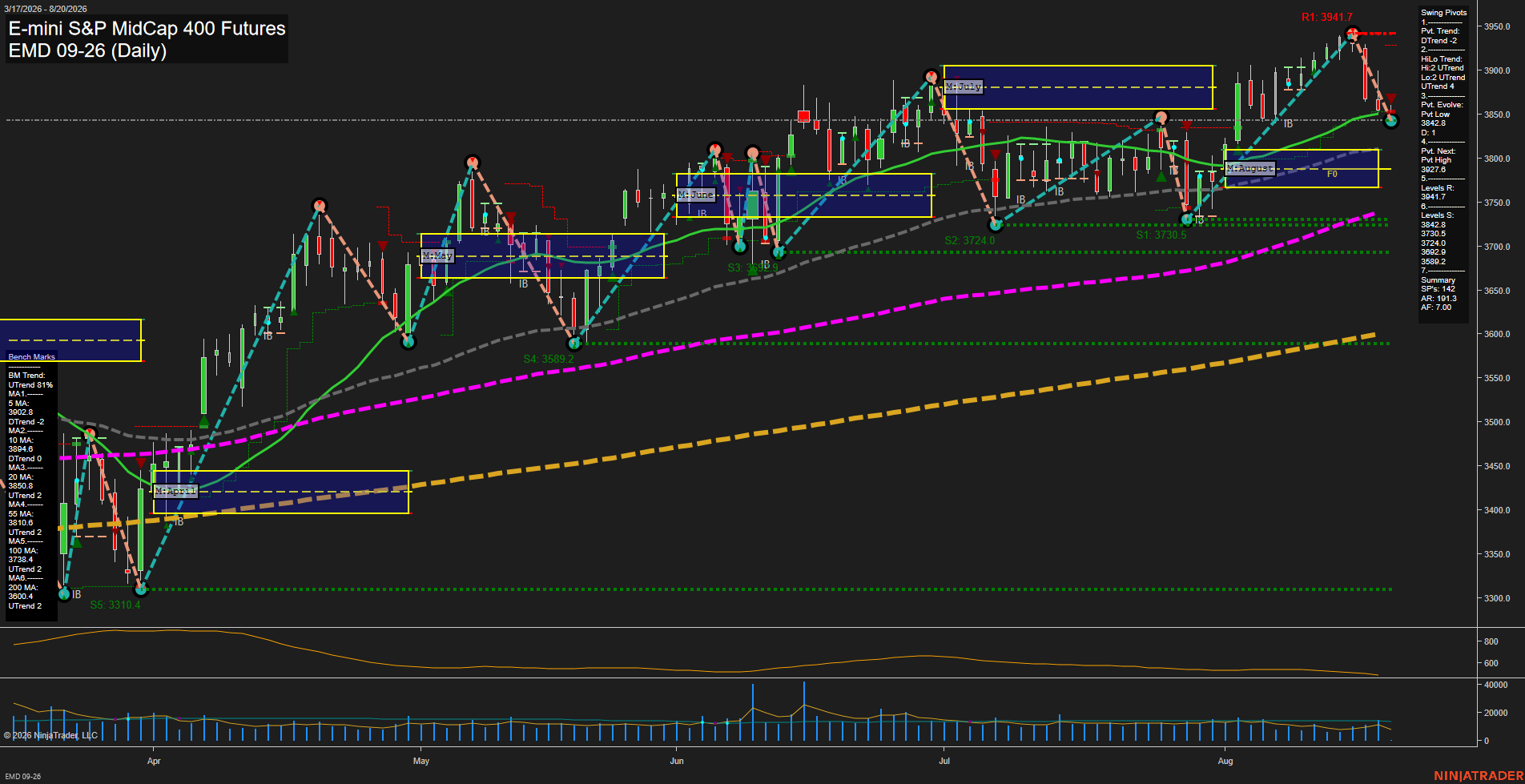 EMD E-mini S&P MidCap 400 Futures Daily Chart Analysis: 2026-Aug-20 07:03 CT