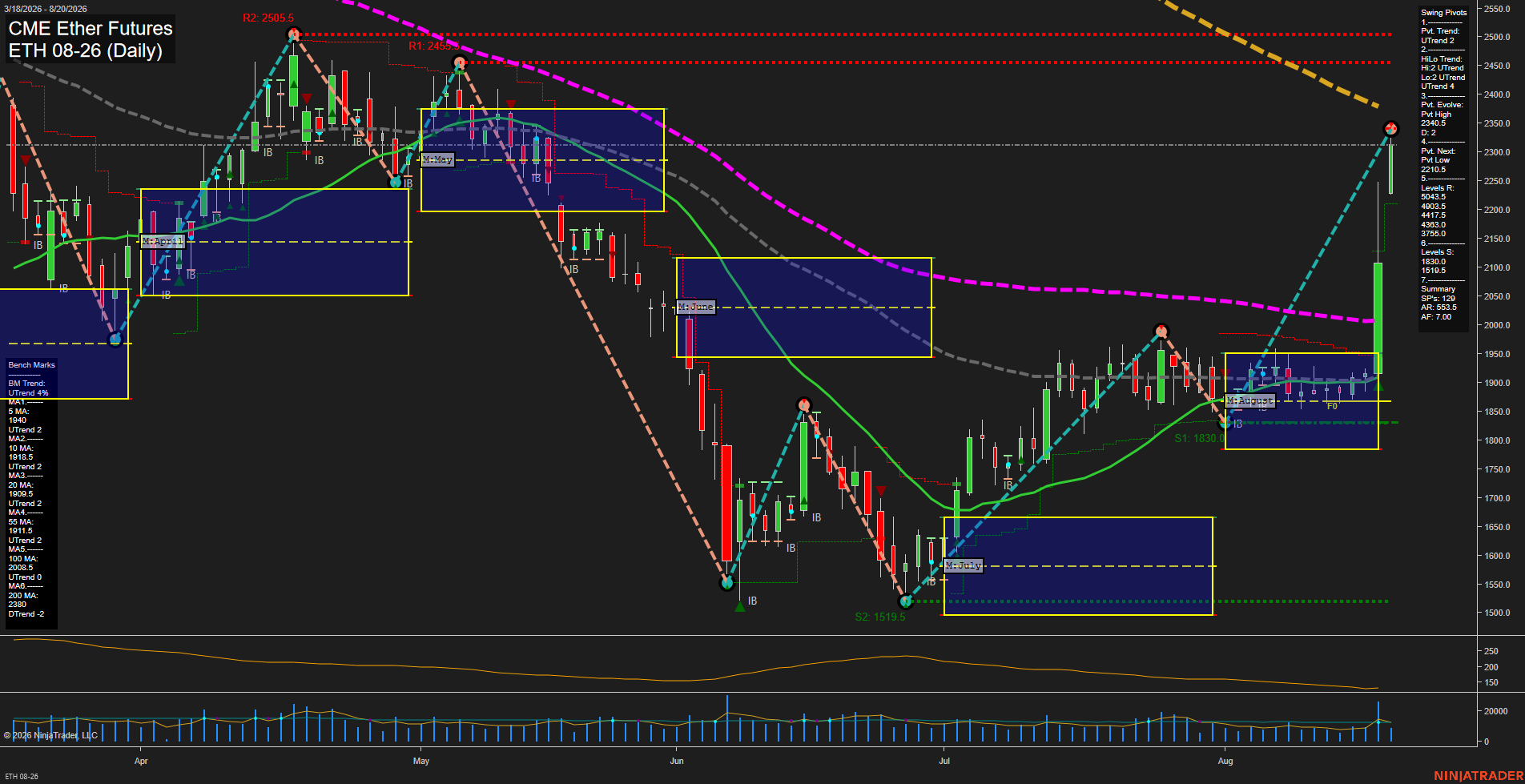 ETH CME Ether Futures Daily Chart Analysis: 2026-Aug-20 07:04 CT