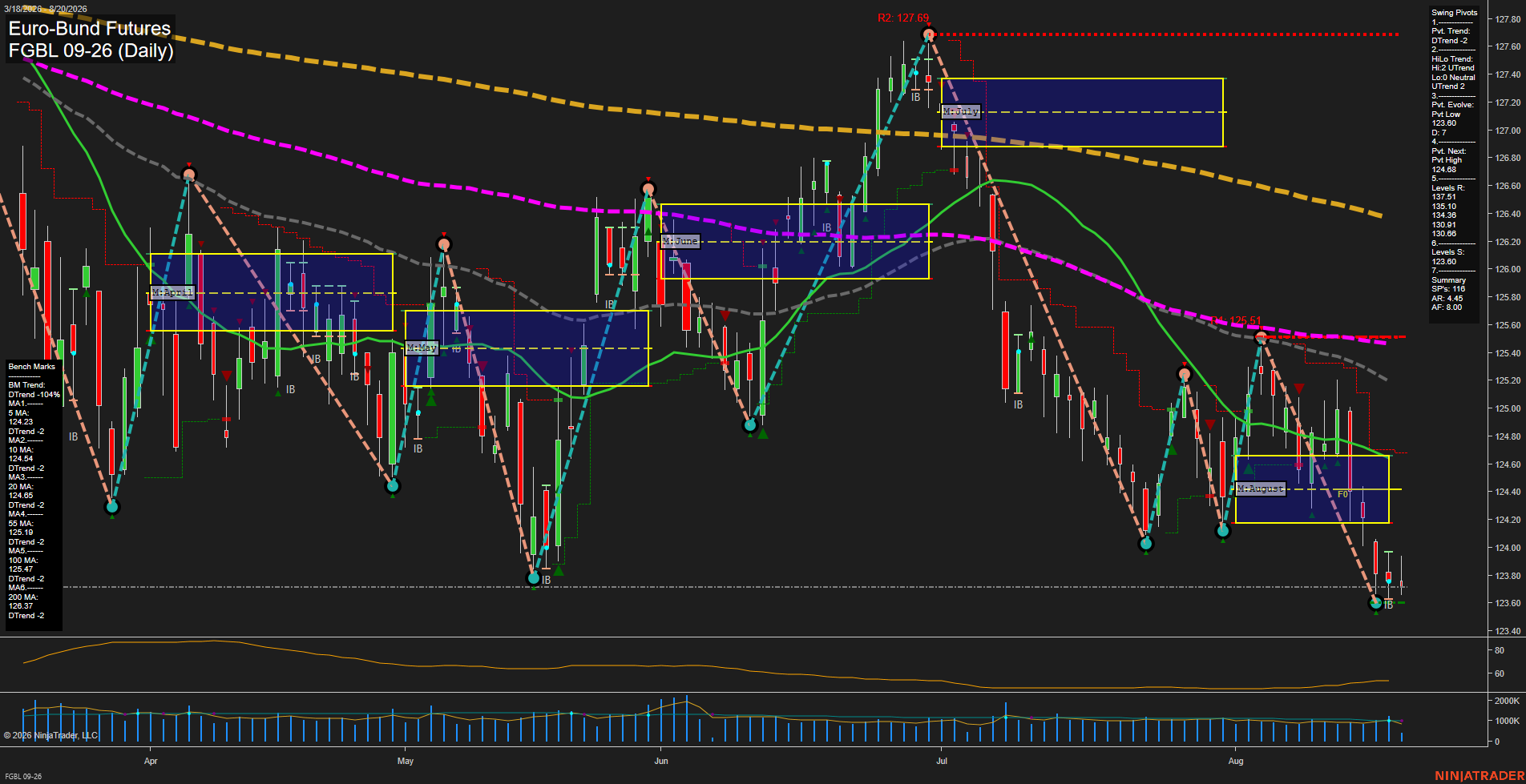 FGBL Euro-Bund Futures Daily Chart Analysis: 2026-Aug-20 07:05 CT