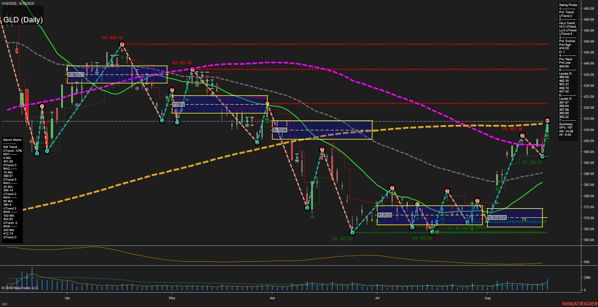 GLD SPDR Gold Shares Daily Chart Analysis: 2026-Aug-20 07:06 CT