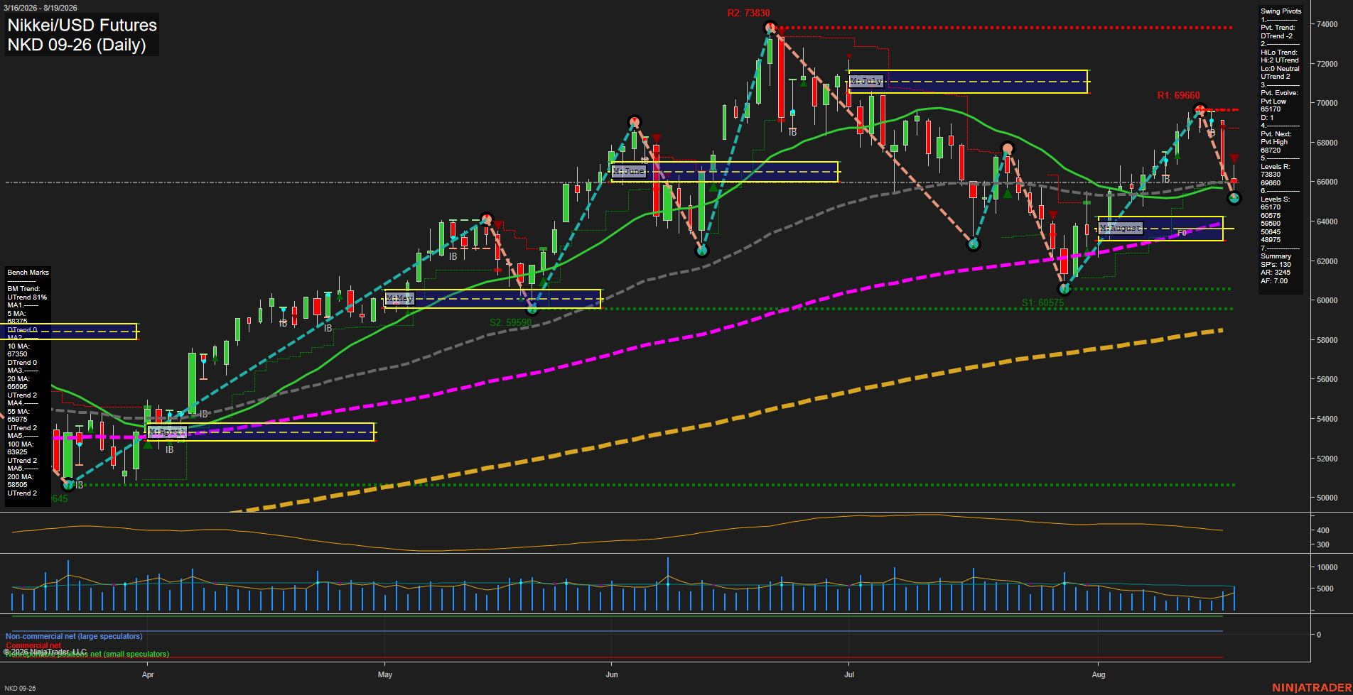 NKD Nikkei/USD Futures Daily Chart Analysis: 2026-Aug-20 07:07 CT