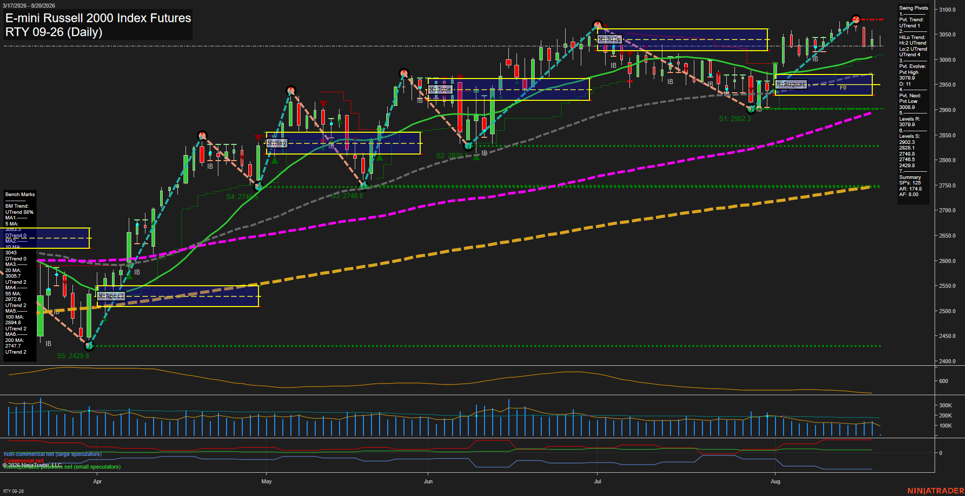 RTY E-mini Russell 2000 Index Futures Daily Chart Analysis: 2026-Aug-20 07:09 CT