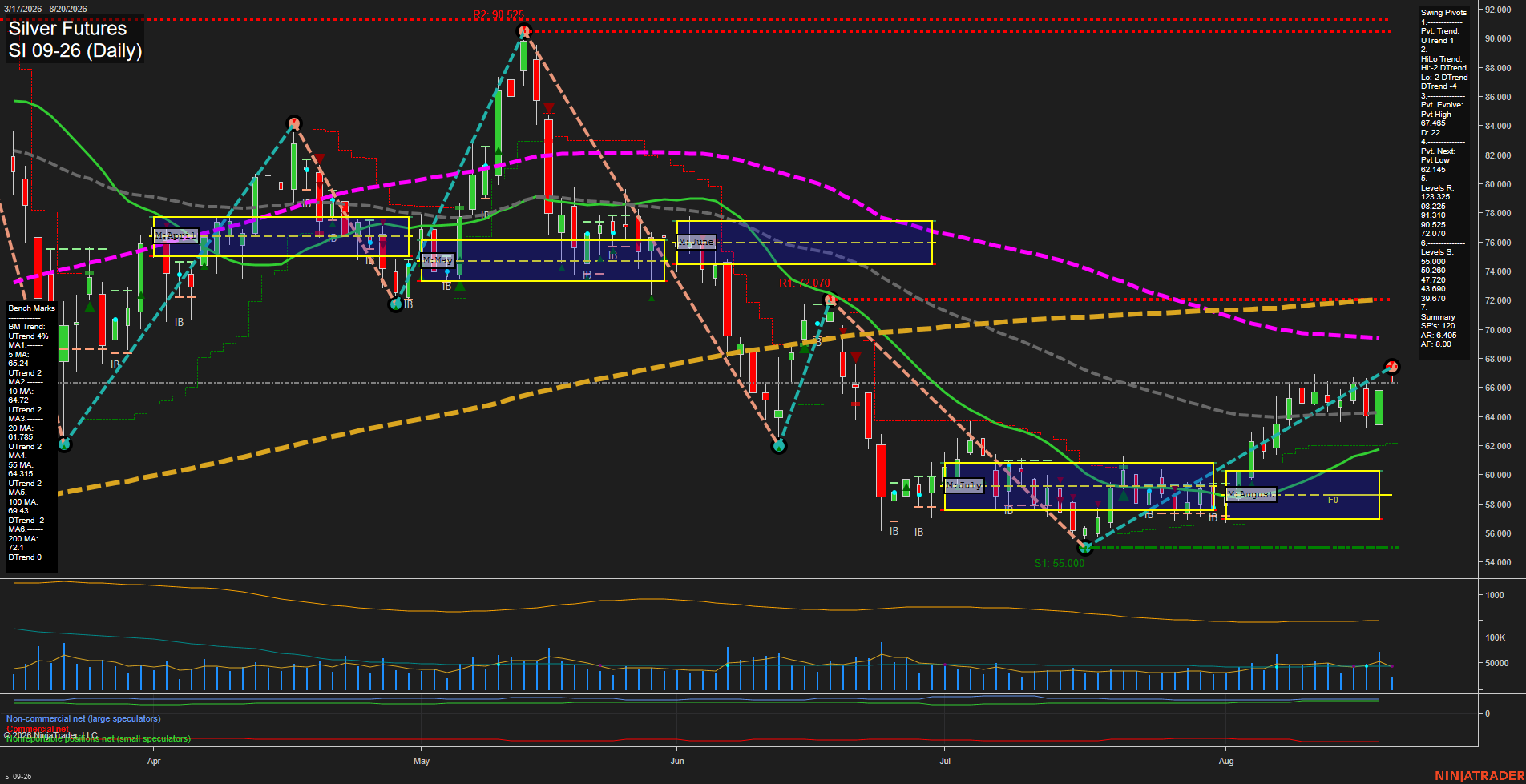 SI Silver Futures Daily Chart Analysis: 2026-Aug-20 07:09 CT