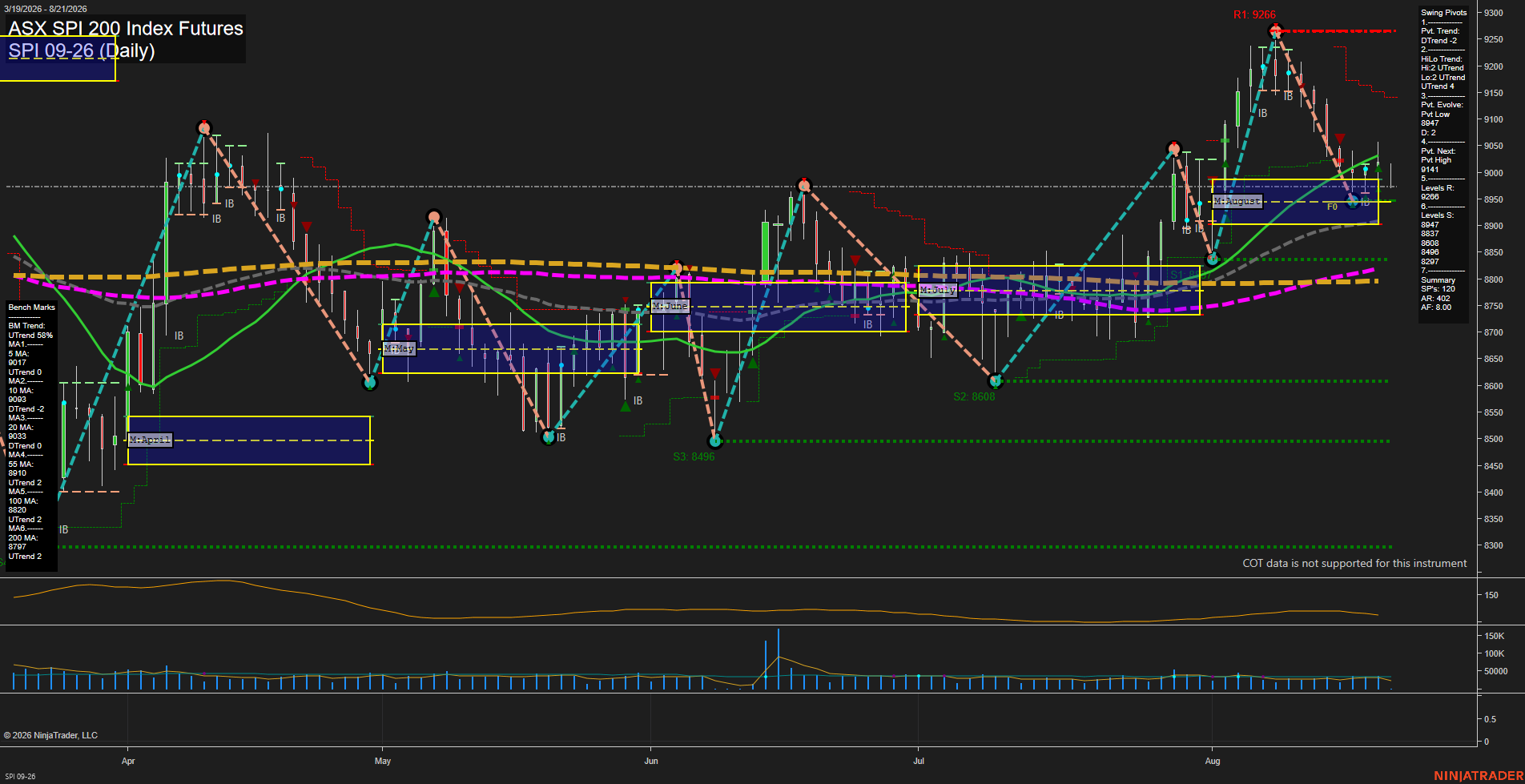 SPI ASX SPI 200 Index Futures Daily Chart Analysis: 2026-Aug-20 07:10 CT