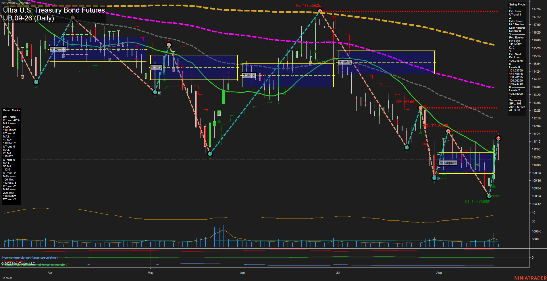 UB Ultra U.S. Treasury Bond Futures Daily Chart Analysis: 2026-Aug-20 07:10 CT