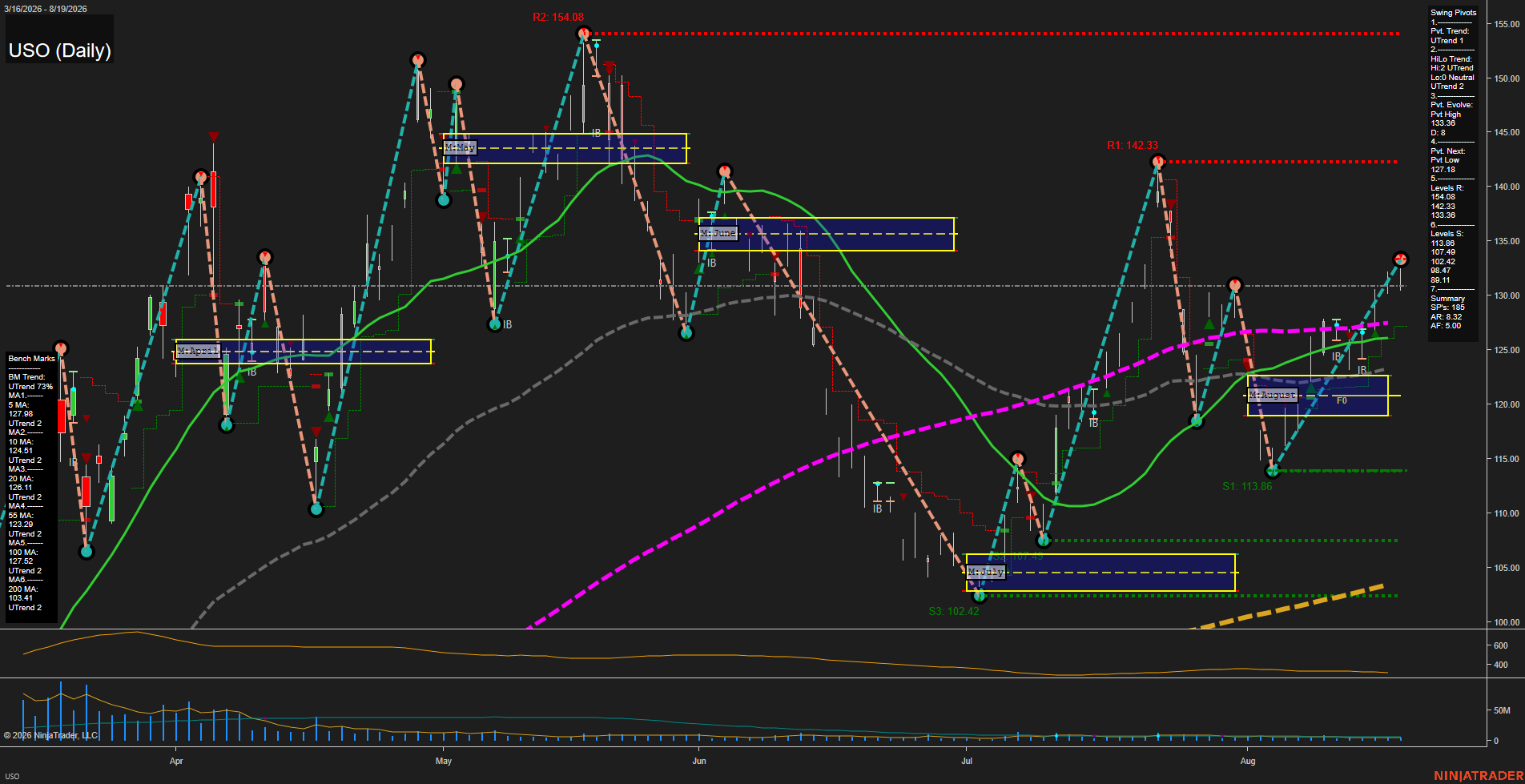 USO United States Oil Fund LP Daily Chart Analysis: 2026-Aug-20 07:11 CT