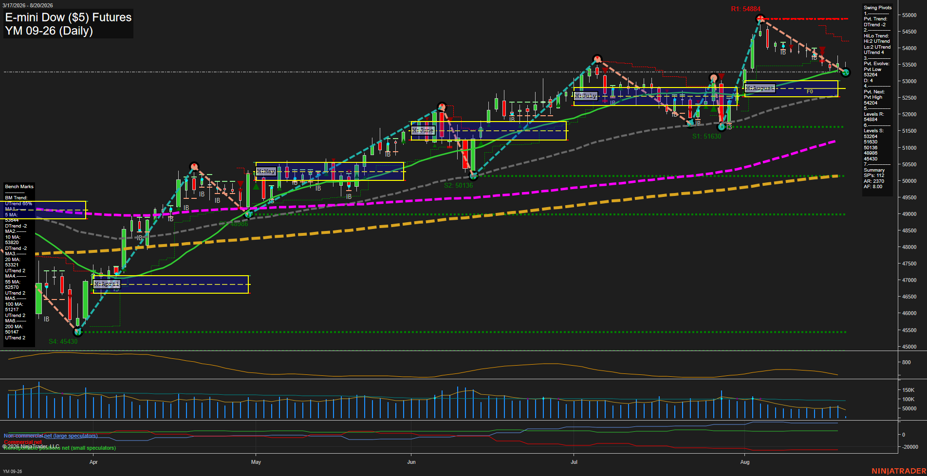 YM E-mini Dow ($5) Futures Daily Chart Analysis: 2026-Aug-20 07:11 CT