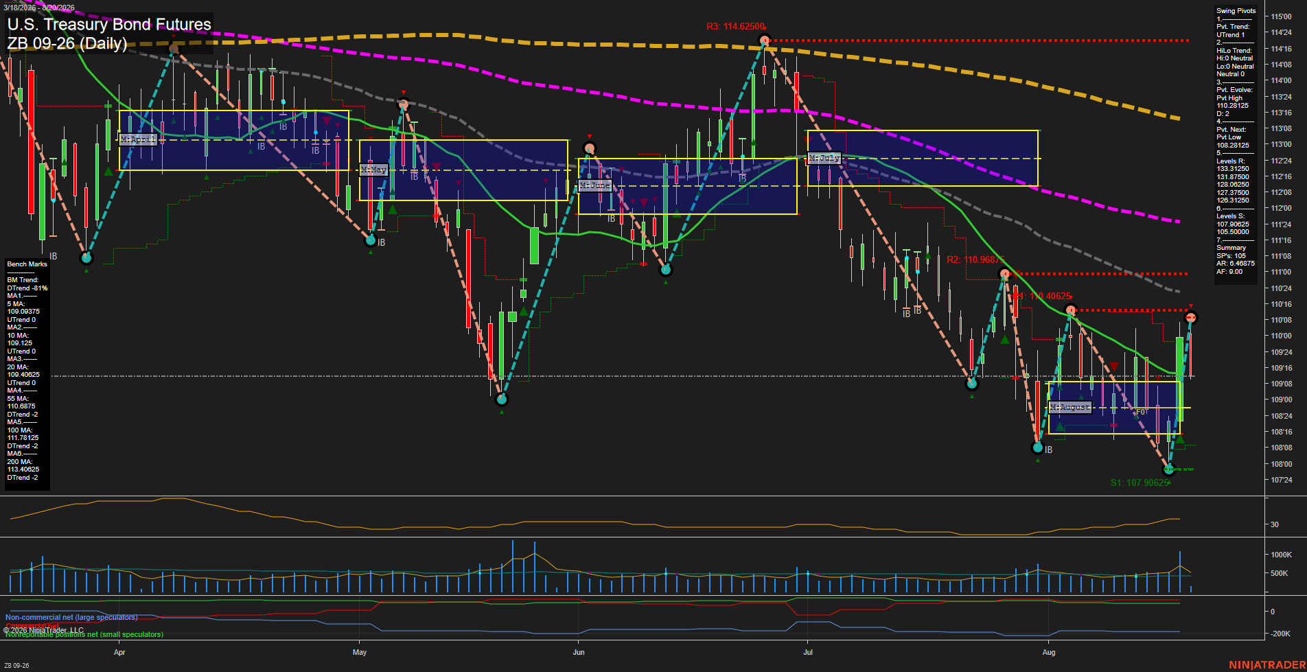 ZB U.S. Treasury Bond Futures Daily Chart Analysis: 2026-Aug-20 07:12 CT