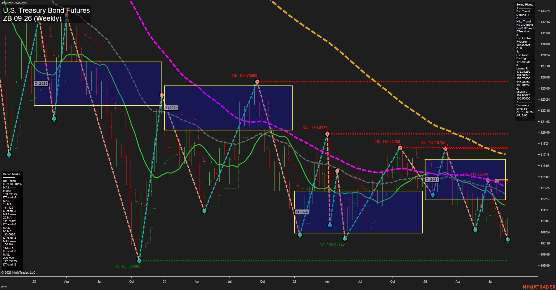 ZB U.S. Treasury Bond Futures Weekly Chart Analysis: 2026-Aug-20 07:12 CT