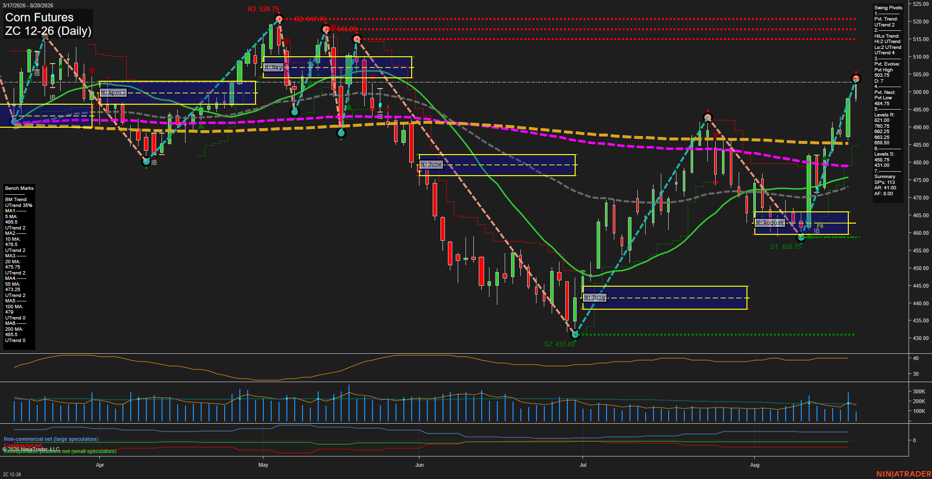 ZC Corn Futures Daily Chart Analysis: 2026-Aug-20 07:12 CT