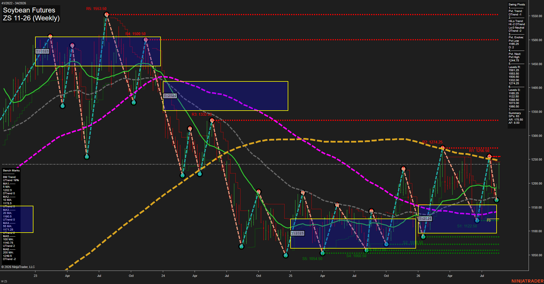 ZS Soybean Futures Weekly Chart Analysis: 2026-Aug-20 07:13 CT