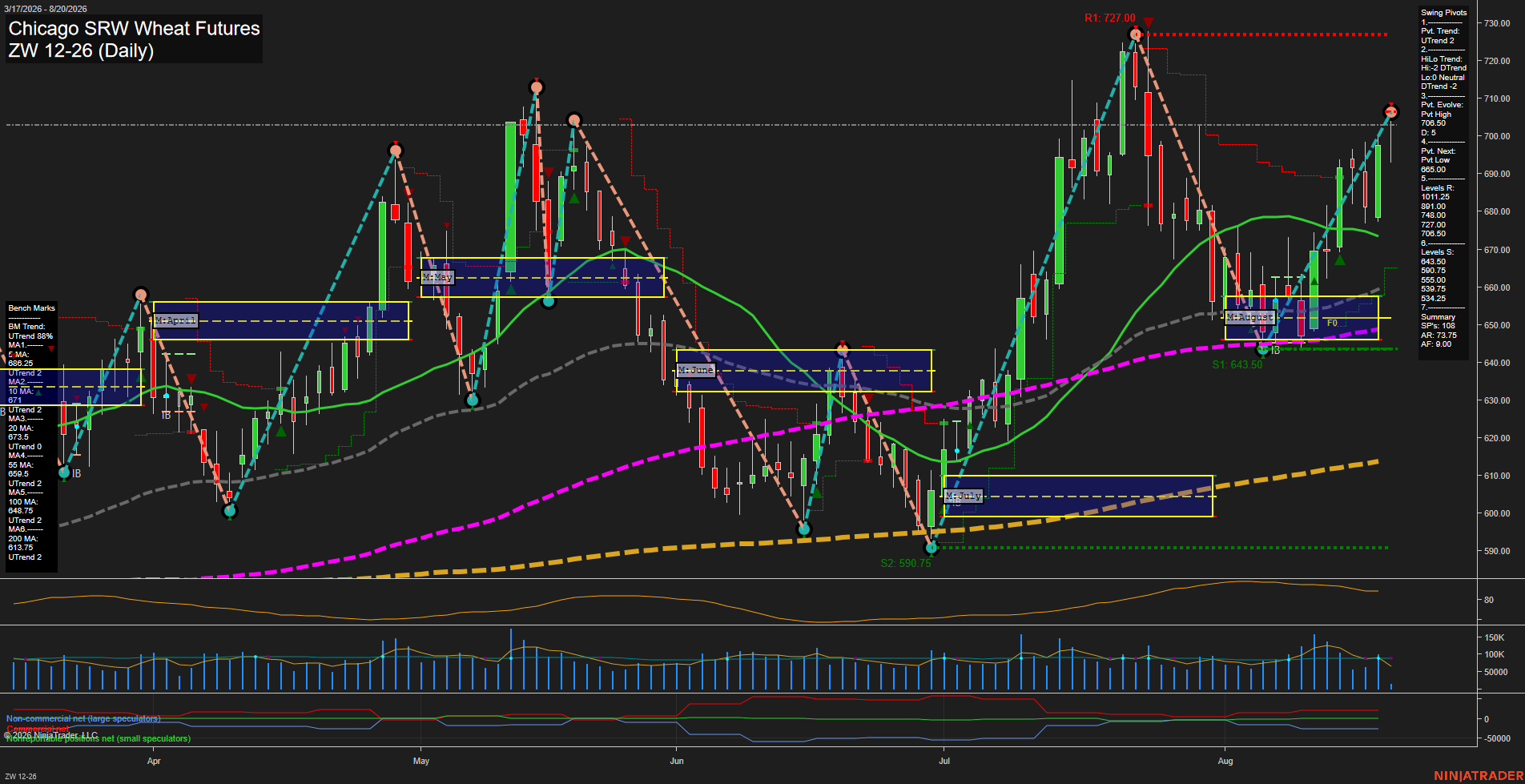 ZW Chicago SRW Wheat Futures Daily Chart Analysis: 2026-Aug-20 07:13 CT