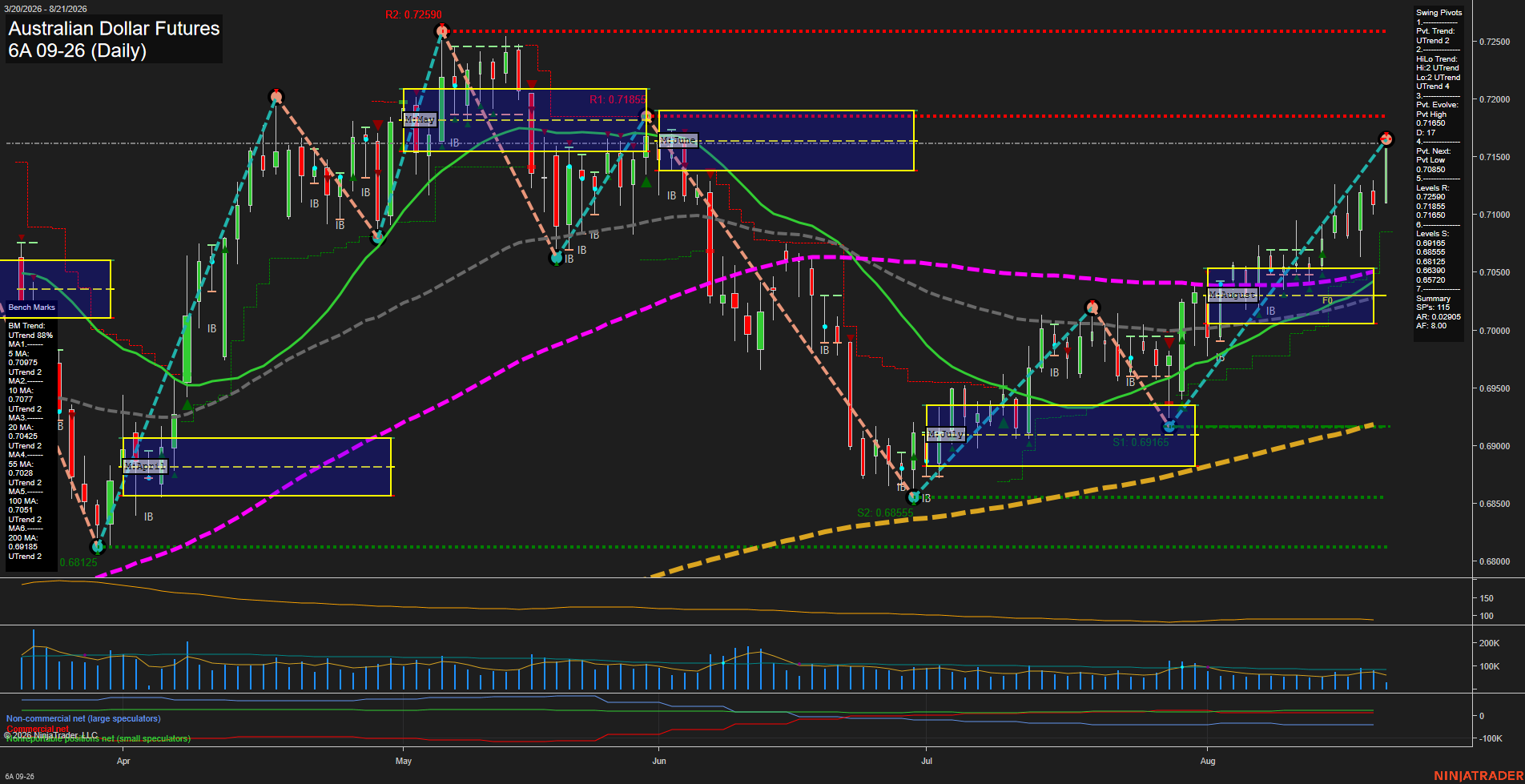 6A Australian Dollar Futures Daily Chart Analysis: 2026-Aug-21 07:00 CT