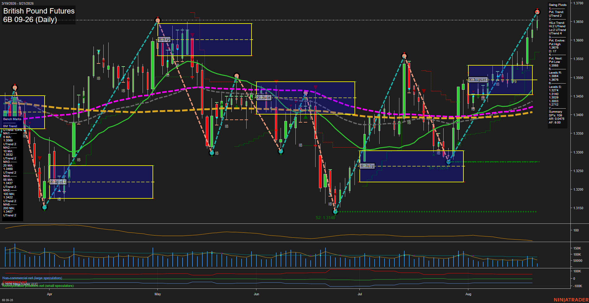 6B British Pound Futures Daily Chart Analysis: 2026-Aug-21 07:00 CT