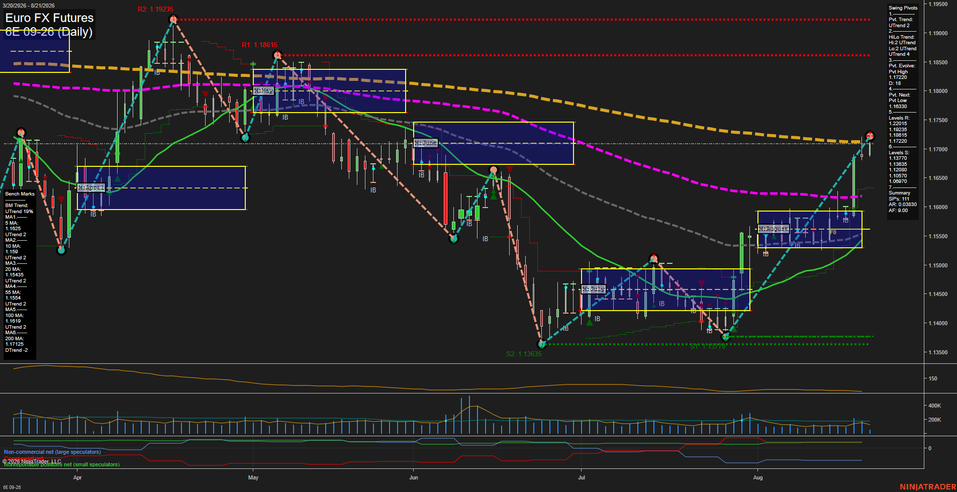 6E Euro FX Futures Daily Chart Analysis: 2026-Aug-21 07:00 CT