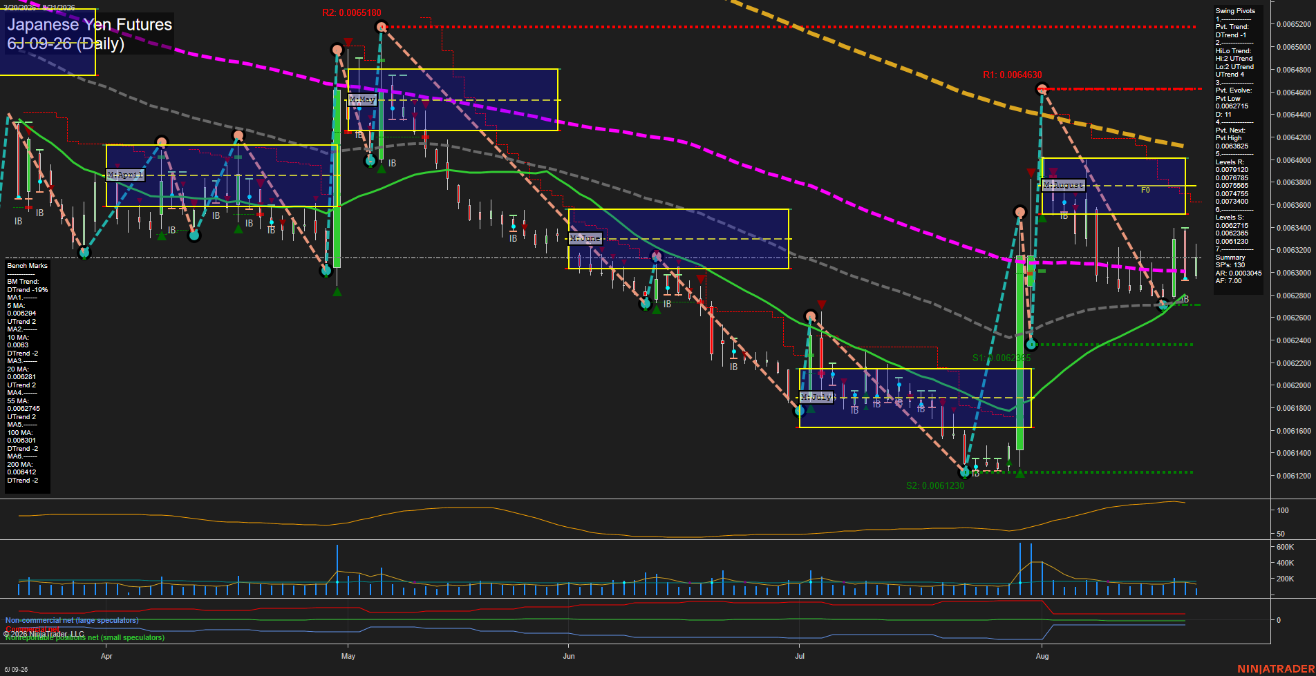 6J Japanese Yen Futures Daily Chart Analysis: 2026-Aug-21 07:01 CT